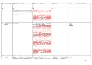 №      Структурный      Действующая редакция                        Предлагаемая редакция                      Обоснование                      Автор       Замечания по поправке
п/     элемент
п

1      2                3                                           4                                          5                                6           7

                        рассматривается уполномоченным органом      таможенного       дела,      и     (или)
                        в сфере таможенного дела по окончании       уполномоченными им таможенными
                        одного года со дня принятия приказа об      органами.     Указанными       органами
                        аннулировании.                              выносится мотивированное решение об
                                                                    отзыве квалификационного аттестата
                                                                    специалиста       по       таможенным
                                                                    операциям. Копия указанного решения
                                                                    направляется лицу, в отношении
                                                                    которого это решение вынесено, в
                                                                    течение трех дней со дня его вынесения.

24.    пункты 11 и 12   отсутствуют                                         Дополнить статью 32 пунктами 11                                     НЭПК
      статьи 32                                                     и 12 в следубщей редакции:                                                  «Союз
                                                                            «11. Лицо, квалификационный                                         Атамекен»
                                                                    аттестат специалиста по таможенному
                                                                    декларированию которого отозван,
                                                                    вправе обжаловать решение об отзыве
                                                                    указанного           квалификационного
                                                                    аттестата в соответствии со статьей 17
                                                                    настоящего Кодекса.
                                                                            12. Лицо, квалификационный
                                                                    аттестат специалиста по таможенному
                                                                    декларированию которого отозван, не
                                                                    вправе      повторно     обращаться    с
                                                                    заявлением о получении указанного
                                                                    квалификационного аттестата:
                                                                            1) в течение одного года со дня
                                                                    принятия       решения      об   отзыве
                                                                    квалификационного аттестата, если
                                                                    этот аттестат отозван по основаниям,
                                                                    предусмотренным пунктом 9 настоящей
                                                                    статьи;
                                                                            2)     в      течение     срока,
                                                                    предусмотренного       вступившим     в
                                                                    законную силу приговором суда, если
                                                                    квалификационный аттестат отозван по
                                                                    основанию,             предусмотренному
                                                                    подпунктом       2 пункта 9 настоящей
                                                                    статьи;»

25.    пункт 5             Решение об отказе во включении в            Исключить слово «всех» или заменить        Существующая редакция (при     АО   «НК
       статьи 35        реестр     таможенных        перевозчиков   словами «части или всех»:                  дословном           понимании)   «КТЖ»
                        принимается в случае непредставления всех      Решение об отказе во включении в        предписывает   отказывать   во

                                                                                                                                                                             11
 