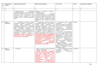 №      Структурный   Действующая редакция                        Предлагаемая редакция                     Обоснование                           Автор      Замечания по поправке
п/     элемент
п

1      2             3                                           4                                         5                                     6          7

                        Международными            договорами     указанных в подпункте 3) пункта 1
                     Республики Казахстан и (или) решениями      настоящей статьи.
                     Комиссии таможенного союза могут быть          Международными            договорами
                     установлены иные обстоятельства, при        Республики Казахстан и (или) решениями
                     которых условно выпущенные товары           Комиссии таможенного союза могут быть
                     приобретают статус товаров таможенного      установлены иные обстоятельства, при
                     союза.                                      которых условно выпущенные товары
                                                                 приобретают статус товаров таможенного
                                                                 союза.
232.   пункт 1          1.   Таможенным транзитом является          1. Таможенным транзитом является          В настоящее время товары           Казцинк
       статьи 319    таможенная процедура, в соответствии с      таможенная процедура, в соответствии с    простаивают         в       пунктах
                     которой     товары    перевозятся     под   которой    товары    перевозятся    под   пересечения границы Таможенного
                     таможенным контролем по таможенной          таможенным контролем по таможенной        союза по причине предоставления
                     территории таможенного союза, в том числе   территории таможенного союза, в том       получателем             документов,
                     через    территорию    государства,    не   числе через территорию государства, не    подтверждающих           исполнение
                     являющегося членом таможенного союза,       являющегося членом таможенного союза,     запретов и ограничений на ввоз
                     от таможенного органа отправления до        от таможенного органа отправления до      данного товара.
                     таможенного органа назначения без уплаты    таможенного органа назначения без            При этом не рассматривается,
                     таможенных      пошлин,     налогов     с   уплаты таможенных пошлин, налогов с       для каких целей ввозится товар
                     применением запретов и ограничений, за      применением запретов и ограничений,       (н-р: во временном ввозе или на
                     исключением      мер   нетарифного      и   за исключением мер нетарифного и          переработку) – в любом случае
                     технического регулирования.                 технического регулирования и без          требуют предоставление лицензий,
                                                                 применения запретов и ограничений, за     сертификатов      соответствия    и
                                                                 исключением        требований        по   других             разрешительных
                                                                 безопасности товаров (в том числе         документов, которые не требуются
                                                                 фармалогических,           санитарных,    при       заявлении       указанных
                                                                 ветеринарных,         фитосанитарных,     таможенных процедур.
                                                                 радиационных требований).                    Предлагаем редакцию, которая
                                                                                                           была в Таможенном кодексе РК до
                                                                                                           принятия Таможенного кодекса
                                                                                                           Таможенного союза.
233.   пункт 1           отсутствует                                Пункт 1 статьи 321 дополнить абзацем      С целью исключения двоякого        АО «УМЗ»
       статья 321                                                следующего содержания:                    толкования       требований      по
                                                                    «Меры обеспечения соблюдения           обеспечению            таможенного
                                                                 таможенного транзита не применяются,      транзита.
                                                                 если   сумма     подлежащих      уплате
                                                                 таможенных      пошлин,    налогов    и
                                                                 процентов не превышает сумму,
                                                                 эквивалентную пятистам евро по
                                                                 рыночному          курсу         валют,
                                                                 устанавливаемому в соответствии с
                                                                 налоговым            законодательством
                                                                 Республики Казахстан и действующему

                                                                                                                                                                            118
 