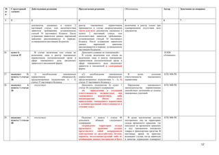 №     Структурный       Действующая редакция                         Предлагаемая редакция                       Обоснование                         Автор        Замечания по поправке
п/    элемент
п

1     2                 3                                            4                                           5                                   6            7

                        документов, указанных в пункте 2             реестр     таможенных        перевозчиков   включении в реестр только при
                        настоящей статьи, или несоответствия         принимается в случае непредставления        одновременном отсутствии всех
                        заявителя требованиям, установленным         части или всех документов, указанных в      документов.
                        статьей 34 настоящего Кодекса. После         пункте 2 настоящей статьи, или
                        устранения заявителем данных нарушений       несоответствия заявителя требованиям,
                        заявление рассматривается в порядке,         установленным статьей 34 настоящего
                        установленном настоящим Кодексом.            Кодекса. После устранения заявителем
                                                                     данных        нарушений         заявление
                                                                     рассматривается в порядке, установленном
                                                                     настоящим Кодексом.
26.   пункт 6              В случае включения или отказа во             Дополнить словами «и электронной»:                                            НЭПК
      статьи 35         включении лица в реестр таможенных              В случае включения или отказа во                                             «Атамекен»
                        перевозчиков уполномоченный орган в          включении лица в реестр таможенных
                        сфере таможенного дела уведомляет            перевозчиков уполномоченный орган в
                        заявителя в письменной форме.                сфере таможенного дела уведомляет
                                                                     заявителя в письменной и электронной
                                                                     форме.

27.   подпункт     2)      2)      несоблюдение       таможенным        «2)     несоблюдение      таможенным        В        целях      усиления     КТК МФ РК
      пункта 1 статьи   перевозчиком                 обязанностей,   перевозчиком               обязанностей,    ответственности     таможенного
      36                предусмотренных подпунктами 1) - 3)          предусмотренных подпунктами 1) - 3), 5)     перевозчика
                        статьи 37 настоящего Кодекса;                статьи 37 настоящего Кодекса;»
28.   подпункт      6      отсутствует                                  Дополнить подпунктом 6) пункт 1             Нарушения         таможенного    КТК МФ РК
      пункта 1 статьи                                                статьи 36 следующего содержания:            законодательства перевозчиками
      36                                                                «6)      привлечение к уголовной         способствует уклонению от уплаты
                                                                     ответственности     должностных     лиц     таможенных платежей.
                                                                     таможенного       перевозчика,     либо
                                                                     неоднократное         (более       двух)
                                                                     привлечение таможенного перевозчика
                                                                     к административной ответственности в
                                                                     течении года.»



29.   подпункт      1       отсутствует                                 Подпункт 1 пункта 1 статьи 40               В целях исключения доступа       КТК МФ РК
      пункта 1 статьи                                                дополнить      абзацем     следующего       посторонних лиц на территорию
      40                                                             содержания:                                 склада временного хранения, где
                                                                        «ограждение    территории    склада      находятся на временном хранении
                                                                     временного       хранения      должно       и под таможенном контролем
                                                                     представлять     собой   непрерывную        товары и транспортные средства. В
                                                                     конструкцию из железобетона, бетона,        настоящее время на практике
                                                                     кирпича, металлоконструкций либо из         возникают случаи, когда заявители
                                                                     комбинации данных материалов и быть         в качестве ограждения планируют

                                                                                                                                                                                   12
 