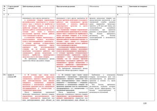 №      Структурный   Действующая редакция                        Предлагаемая редакция                     Обоснование                          Автор     Замечания по поправке
п/     элемент
п

1      2             3                                           4                                         5                                    6         7

                     имеющиеся у него другие документы:          имеющиеся у него другие документы не      времени владельцев товаров для
                        в отношении товаров перевозимых          позднее времени окончания следующего      предоставления документов, а для
                     автомобильным транспортом в течение         рабочего дня таможенного органа           таможенной    службы      указание
                     одного часа с момента их прибытия в         назначения с момента прибытия             срока   завершения      процедуры
                     место доставки товаров, а в случае          транспортного     средства    в   место   транзита в 24 часа дает повод для
                     прибытия товаров вне установленного         доставки товаров.                         злоупотребления        служебным
                     времени работы таможенного органа - в          в отношении товаров перевозимых        положением,      при     принятии
                     течение    двух    часов    с    момента    автомобильным транспортом в течение       решения о регистрации доставки.
                     наступления времени начала работы           одного часа с момента их прибытия в       Чем      больше       временного
                     этого таможенного органа;                   место доставки товаров, а в случае        регламента,    тем         больше
                        в отношении товаров, перевозимых с       прибытия товаров вне установленного       злоупотреблений и возможности
                     использованием водных, воздушных            времени работы таможенного органа - в     отклонений.
                     судов и железнодорожного транспорта, -      течение    двух часов      с    момента
                     в течение времени, установленного           наступления времени начала работы
                     технологическим      процессом     порта,   этого таможенного органа;
                     аэропорта      или      железнодорожной        в отношении товаров, перевозимых с
                     станции, но не позднее времени              использованием водных, воздушных
                     окончания следующего рабочего дня           судов и железнодорожного транспорта, -
                     таможенного органа назначения с             в течение времени, установленного
                     момента      прибытия      транспортного    технологическим процессом порта,
                     средства в место доставки товаров.          аэропорта     или     железнодорожной
                        По требованию таможенного органа         станции, но не позднее времени
                     перевозчик обязан предъявить товары.        окончания следующего рабочего дня
                                                                 таможенного органа назначения с
                                                                 момента     прибытия     транспортного
                                                                 средства в место доставки товаров.
                                                                    По требованию таможенного органа
                                                                 перевозчик обязан предъявить товары.

238.   пункт 6          6. В течение трех часов после               6. В течение трех часов после             Требование    о    помещении      Казцинк
       статьи 329    завершения    таможенной    процедуры       завершения    таможенной    процедуры     товаров, поступивших авто или
                     таможенного транзита перевозчик или         таможенного транзита перевозчик или       авиатранспортом, на временное
                     иное заинтересованное лицо обязано          иное заинтересованное лицо обязано        хранение в течение 3-х часов
                     совершить     таможенные     операции,      совершить     таможенные     операции,    нереально.
                     связанные с помещением товаров на           связанные с помещением товаров на            Чем     больше     временных
                     временное хранение или их таможенным        временное хранение или их таможенным      регламентов, особенно которых
                     декларированием в соответствии с            декларированием в соответствии с          очень трудно зафиксировать, тем
                     таможенной процедурой.                      таможенной процедурой.                    больше     злоупотреблений    и
                        После     завершения    таможенной          После    завершения     таможенной     возможности отклонений.
                     процедуры таможенного транзита товаров,     процедуры таможенного транзита товаров
                     перевозимых железнодорожным или             перевозимых железнодорожным или
                     водным транспортом, перевозчик или          водным транспортом, перевозчик или
                     иное заинтересованное лицо обязано не       иное заинтересованное лицо обязано не

                                                                                                                                                                          120
 