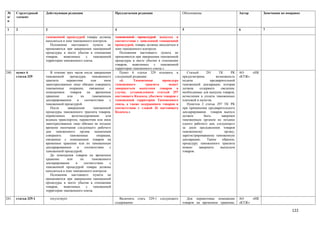 №      Структурный    Действующая редакция                            Предлагаемая редакция                      Обоснование                            Автор       Замечания по поправке
п/     элемент
п

1      2              3                                               4                                          5                                      6           7

                      таможенной процедурой товары должны             таможенной процедурой выпуска в
                      находиться в зоне таможенного контроля.         соответствии с заявленной таможенной
                         Положения настоящего пункта не               процедурой, товары должны находиться в
                      применяются при завершении таможенной           зоне таможенного контроля.
                      процедуры в месте убытия в отношении               Положения настоящего пункта не
                      товаров,   вывозимых     с    таможенной        применяются при завершении таможенной
                      территории таможенного союза.                   процедуры в месте убытия в отношении
                                                                      товаров, вывозимых с таможенной
                                                                      территории таможенного союза.»
240.   пункт 6           В течение трех часов после завершения           Пункт 6 статьи 329 изложить в              Статьей      291      ТК      РК    АО    «НК
       статья 329     таможенной       процедуры      таможенного     следующей редакции:                        предусмотрена          возможность     «КТЖ»
                      транзита      перевозчик        или      иное      «6.     Таможенная        процедура     подачи             предварительной
                      заинтересованное лицо обязано совершить         таможенного        транзита     может      таможенной декларации, которая
                      таможенные      операции,     связанные     с   завершаться выпуском товаров в             должна      содержать     сведения,
                      помещением       товаров     на     временное   случае, установленном статьей 297          необходимые для выпуска товаров,
                      хранение      или       их       таможенным     настоящего Кодекса, убытием товаров с      исчисления и уплаты таможенных
                      декларированием       в    соответствии     с   таможенной территории Таможенного          платежей и налогов.
                      таможенной процедурой.                          союза, а также задержанием товаров в          Пунктом 2 статьи 297 ТК РК
                         После       завершения         таможенной    соответствии с главой 26 настоящего        при применении предварительного
                      процедуры таможенного транзита товаров,         Кодекса.»                                  декларирования товаров выпуск
                      перевозимых       железнодорожным         или                                              должен         быть        завершен
                      водным транспортом, перевозчик или иное                                                    таможенным органом не позднее
                      заинтересованное лицо обязано не позднее                                                   одного рабочего дня, следующего
                      времени окончания следующего рабочего                                                      за днем предъявления товаров
                      дня таможенного органа назначения                                                          таможенному                  органу,
                      совершить        таможенные         операции,                                              зарегистрировавшему таможенную
                      связанные с помещением товаров на                                                          декларацию.      Таким      образом,
                      временное хранение или их таможенным                                                       процедуру таможенного транзита
                      декларированием       в    соответствии     с                                              можно      завершить      выпуском
                      таможенной процедурой.                                                                     товаров.
                         До помещения товаров на временное
                      хранение      или       их       таможенного
                      декларирования       в    соответствии      с
                      таможенной процедурой товары должны
                      находиться в зоне таможенного контроля.
                         Положения настоящего пункта не
                      применяются при завершении таможенной
                      процедуры в месте убытия в отношении
                      товаров,   вывозимых        с     таможенной
                      территории таможенного союза.

241.   статья 329-1       отсутствует                                    Включить   стать   329-1   следующего      Для перевозчика помещение           АО    «НК
                                                                      содержания:                                товаров на временное хранение,         «КТЖ»

                                                                                                                                                                                    122
 