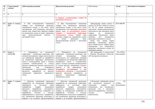 №      Структурный      Действующая редакция                        Предлагаемая редакция                      Обоснование                          Автор         Замечания по поправке
п/     элемент
п

1      2                3                                           4                                          5                                    6             7

                                                                    в порядке, установленном главой 26
                                                                    настоящего Кодекса.»

242.   пункт 4 статьи      4. При неоднократном помещении              4. При неоднократном помещении             Действующая норма пункта 4        КТК МФ РК
       335              товаров под таможенную процедуру            товаров под таможенную процедуру           статьи 335 ТК РК и пункта 4 статьи
                        таможенного склада, в том числе, когда      таможенного склада, в том числе, когда     231 ТК ТС лишает возможности
                        декларантами этой процедуры выступают       декларантами этой процедуры выступают      участников внешнеэкономической
                        разные лица, общий срок хранения товаров    разные лица, за исключением вывоза         деятельности при повторном ввозе
                        на таможенном складе не может превышать     товаров с таможенной территории            товаров      на      таможенную
                        срок,   предусмотренный     пунктом    1    Таможенного     союза,   общий    срок     территорию Таможенного союза
                        настоящей статьи.                           хранения товаров на таможенном складе      помещать      под    таможенную
                                                                    не      может      превышать     срок,     процедуру таможенного склада.
                                                                    предусмотренный пунктом 1 настоящей           Более того, данная норма
                                                                    статьи.                                    обязывает таможенные органы
                                                                                                               вести общий реестр товаров ранее
                                                                                                               помещенных под таможенную
                                                                                                               процедуру таможенного склада, во
                                                                                                               избежание повтора.
243.   пункт 1             1.   Переработка     на   таможенной        1.   Переработка    на   таможенной        Для приведения в соответствие      АО «УМЗ»,
       стати 343        территории - таможенная процедура, при      территории - таможенная процедура, при     с Законом Республики Казахстан       Казатомпром
                        которой иностранные товары используются     которой        иностранные       товары    «Об экспортном контроле».
                        для совершения операций по переработке      используются для совершения операций
                        на таможенной территории таможенного        по переработке на таможенной территории
                        союза в установленные сроки с полным        таможенного союза в установленные
                        условным освобождением от уплаты            сроки с полным условным освобождением
                        ввозных таможенных пошлин, налогов и без    от уплаты ввозных таможенных пошлин,
                        применения         мер      нетарифного     налогов    и    без   применения    мер
                        регулирования с последующим вывозом         нетарифного регулирования и мер
                        продуктов    переработки   за   пределы     экспортного контроля с последующим
                        таможенной     территории   таможенного     вывозом продуктов переработки за
                        союза.                                      пределы      таможенной      территории
                                                                    таможенного союза.

244.   пункт 1 статьи      1. Действие таможенной процедуры            1. Действие таможенной процедуры           Соблюдение требований закона               АО
       353              переработки на таможенной территории        переработки на таможенной территории       «Об экспортном контроле» в           «УМЗ»,
                        завершается    до     истечения     срока   завершается    до    истечения     срока   отношении       товаров      уже     Казатомпром
                        переработки      товаров      помещением    переработки     товаров     помещением     помещенных под таможенную
                        продуктов    переработки,    иностранных    продуктов переработки, иностранных         процедуру или в отношении
                        товаров, не подвергшихся операциям по       товаров, не подвергшихся операциям по      продуктов переработки, остатков и
                        переработке,    остатков    и    отходов,   переработке,   остатков    и    отходов,   отходов              практически
                        образовавшихся в результате переработки,    образовавшихся в результате переработки,   невыполнимо.
                        под таможенную процедуру реэкспорта в       под таможенную процедуру реэкспорта в
                        порядке и на условиях, предусмотренных      порядке и на условиях, предусмотренных
                                                                                                                                                                                  125
 