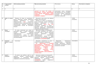 №     Структурный       Действующая редакция                         Предлагаемая редакция                        Обоснование                         Автор        Замечания по поправке
п/    элемент
п

1     2                 3                                            4                                            5                                   6            7

                                                                     высотой не менее 2,2 метра, за               использовать ленты, мотивируя
                                                                     исключением случаев расположение             свое решение тем, что, во-первых,
                                                                     склада внутри капитального здания            отсутствует понятие ограждения,
                                                                     (строения),           обеспечивающего        во-вторых,   не   предусмотрены
                                                                     сохранность товаров;»                        параметры ограждений.

30.   пункт 6 статьи       Решение об отказе во включении в             Исключить слово «всех» или заменить                                            НЭПК
      41                реестр владельцев складов временного         словами «части или всех»:                                                        «Атамекен»
                        хранения     принимается     в      случае      Решение об отказе во включении в
                        непредставления      всех     документов,    реестр владельцев складов временного
                        указанных в пункте 2 настоящей статьи, или   хранения     принимается      в     случае
                        несоответствия заявителя требованиям,        непредставления     части     или     всех
                        установленным статьей 40 настоящего          документов, указанных в пункте 2
                        Кодекса.                                     настоящей статьи, или несоответствия
                                                                     заявителя требованиям, установленным
                                                                     статьей 40 настоящего Кодекса.
31.   Пункт                В случае включения или отказа во             Дополнить словами «и электронной»:                                             НЭПК
      6 статьи 7        включении лица в реестр владельцев              В случае включения или отказа во                                              «Атамекен»
                        складов       временного        хранения     включении лица в реестр владельцев
                        территориальное            подразделение     складов        временного         хранения
                        уполномоченного     органа    в    сфере     территориальное             подразделение
                        таможенного дела уведомляет заявителя в      уполномоченного      органа     в    сфере
                        письменной форме.                            таможенного дела уведомляет заявителя в
                                                                     письменной и электронной форме.

32.   подпункт      6       отсутствует                                 Дополнить подпунктом 6) пункт 1              Нарушения         таможенного    КТК МФ РК
      пункта 1 статьи                                                статьи 43 следующего содержания:             законодательства       владельцев
      43                                                                «6)      привлечение к уголовной          складов   временного     хранения
                                                                     ответственности     должностных     лиц      способствует уклонению от уплаты
                                                                     юридического лица – владельца склада         таможенных платежей
                                                                     временного         хранения,       либо
                                                                     неоднократное         (более      двух)
                                                                     привлечение       владельца      склада
                                                                     временного           хранения         к
                                                                     административной ответственности в
                                                                     течении года.»

33.   пункт3               В течение пяти рабочих дней со дня           Дополнить словами «и электронной»:                                             НЭПК
      статьи 43         принятия     приказа     соответствующая        В течение пяти рабочих дней со дня                                            «Атамекен»
                        информация      в   письменной     форме     принятия    приказа    соответствующая
                        направляется указанному владельцу.           информация     в    письменной        и
                                                                     электронной      форме     направляется
                                                                     указанному владельцу.

                                                                                                                                                                                    13
 