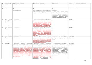№      Структурный       Действующая редакция                    Предлагаемая редакция                      Обоснование                           Автор         Замечания по поправке
п/     элемент
п

1      2                 3                                       4                                          5                                     6             7

                         настоящей статьи.                       части первой пункта 1 настоящей статьи,    (допуска).
                                                                 либо срока, определенного в соответствии      Более того, данная норма
                                                                 с пунктом 2 настоящей статьи.»             обязывает таможенные органы
                                                                                                            вести общий реестр товаров ранее
                                                                                                            помещенных под таможенную
                                                                                                            процедуру      временного    ввоза
                                                                                                            (допуска), во избежание повтора.

249.   абзац    третий       отсутствует                            Дополнить пункт 1 статьи 384 абзацем                                          МИД РК
       пункта 1 статьи                                           третьим следующего содержания:
       384                                                          «Срок временного ввоза товаров
                                                                 дипломатического корпуса и его
                                                                 представителей устанавливается на
                                                                 срок аккредитации в соответствии с
                                                                 документами выдаваемыми МИД РК.»
250.   пункт 7 статьи        отсутствует                            Дополнить статью 384 пунктом 7                                                МИД РК
       384                                                       следующего содержания:
                                                                    «7. Продление срока временного
                                                                 ввоза     товаров     дипломатического
                                                                 корпуса     и    его     представителей
                                                                 осуществляется через организации по
                                                                 работе с дипломатическим корпусом
                                                                 МИД РК.»
251.   пункт 6 статьи        отсутствует                            Статью 397 дополнить пунктом               Ссылка в п.8 статьи 352 на          АО «УМЗ»,
       397                                                       следующего содержания:                     реимпорт не отражена в этой           Казатомпром
                                                                    «6. Под таможенную процедуру            статье.
                                                                 реимпорта могут помещаться ввозимые
                                                                 иностранные товары в соответствии со
                                                                 ст.352 настоящего Кодекса.»
252.   статья 400           Реэкспорт   является   таможенной       Реэкспорт    является     таможенной       В соответствии со статьей 343      АО «УМЗ»,
                         процедурой, при которой товары, ранее   процедурой, при которой товары, ранее         «…товары,     полученные       в   Казатомпром
                         ввезенные на таможенную территорию      ввезенные на таможенную территорию         результате      операции         по
                         таможенного союза, либо продукты        таможенного союза, вывозятся с этой        переработке товаров, приобретают
                         переработки товаров, помещенных под     территории без уплаты и (или) с            статус иностранных товаров».
                         таможенную процедуру переработки на     возвратом уплаченных сумм ввозных          Следовательно,     в    отношении
                         таможенной территории, вывозятся с      таможенных пошлин, налогов и без           иностранных          товаров,    не
                         этой территории без уплаты и (или) с    применения        мер      нетарифного     принадлежащих       переработчику,
                         возвратом уплаченных сумм ввозных       регулирования. Продукты переработки        применение требований закона РК
                         таможенных пошлин, налогов и без        товаров, помещенных под таможенную         «Об      экспортном      контроле»
                         применения      мер      нетарифного    процедуру переработки на таможенной        невозможно.
                         регулирования.                          территории,     вывозятся      с   этой
                                                                 территории     без    применения    мер
                                                                 нетарифного        регулирования      и

                                                                                                                                                                                130
 