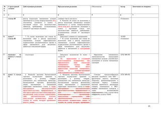 №     Структурный       Действующая редакция                        Предлагаемая редакция                      Обоснование                         Автор        Замечания по поправке
п/    элемент
п

1     2                 3                                           4                                          5                                   6            7

      статьи 48         реестр владельцев таможенных складов        словами «части или всех»:                                                      «Атамекен»
                        принимается в случае непредставления всех      6. Решение об отказе во включении в
                        документов, указанных в пункте 2            реестр владельцев таможенных складов
                        настоящей статьи, или несоответствия        принимается в случае непредставления
                        заявителя требованиям, установленным        части или всех документов, указанных в
                        статьей 47 настоящего Кодекса.              пункте 2 настоящей статьи, или
                                                                    несоответствия заявителя требованиям,
                                                                    установленным статьей 47 настоящего
                                                                    Кодекса.
36.   пункт7               7. В случае включения или отказа во         Дополнить словами «и электронной»:                                           НЭПК
      статьи 48         включении лица в реестр владельцев             7. В случае включения или отказа во                                         «Атамекен»
                        таможенных      складов  территориальное    включении лица в реестр владельцев
                        подразделение уполномоченного органа в      таможенных складов территориальное
                        сфере таможенного дела уведомляет           подразделение уполномоченного органа в
                        заявителя в письменной форме.               сфере таможенного дела уведомляет
                                                                    заявителя в письменной и электронной
                                                                    форме.

37.   подпункт     6)       отсутствует                                Дополнить подпунктом 6) пункт 1            Нарушения       таможенного      КТК МФ РК
      пункта 1 статьи                                               статьи 50                                  законодательства    владельцами
      50                                                               «6)    привлечение к уголовной          таможенных складов способствует
                                                                    ответственности    должностных      лиц    уклонению от уплаты таможенных
                                                                    юридического       лица      владельца     платежей.
                                                                    таможенного         склада,        либо
                                                                    неоднократное        (более        двух)
                                                                    привлечение владельца таможенного
                                                                    склада       к       административной
                                                                    ответственности в течении года.»
38.   пункт 2 статьи       2. Владелец магазина беспошлинной           2. Владелец магазина беспошлинной          Считаем      нецелесообразным    КТК МФ РК
      53                торговли    осуществляет   хранение    и    торговли осуществляет хранение и           введение подобного типа МБТ –
                        реализацию     в     розницу     товаров,   реализацию     в    розницу     товаров,   фактически аналога магазинам
                        помещенных под таможенную процедуру         помещенных под таможенную процедуру        «Березка», функционирующим в
                        беспошлинной     торговли,   физическим     беспошлинной торговли, физическим          советский     период.    Слишком
                        лицам,    выезжающим     с   таможенной     лицам, выезжающим с таможенной             высокая вероятность реализации
                        территории таможенного союза, а также       территории таможенного союза, а также      товаров, помещенных в МБТ,
                        иностранным            дипломатическим      иностранным           дипломатическим      помимо таможенного контроля, а
                        представительствам, приравненным к          представительствам, приравненным к         также               возникновения
                        ним представительствам международных        ним                представительствам      коррупционных схем с целью ввоза
                        организаций, консульским учреждениям,       международных             организаций,     товаров без уплаты ТПиН.
                        либо      дипломатическим       агентам,    консульским      учреждениям,      либо
                        консульским должностным лицам и             дипломатическим                агентам,
                        членам их семей, которые проживают          консульским должностным лицам и
                        вместе с ними.                              членам их семей, которые проживают

                                                                                                                                                                                 15
 