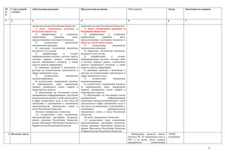 №      Структурный        Действующая редакция                         Предлагаемая редакция                        Обоснование                       Автор        Замечания по поправке
п/     элемент
п

1      2                  3                                            4                                            5                                 6            7

                          законодательством Республики Казахстан:      законодательством Республики Казахстан:
                             1) ведет таможенную политику в               1) ведет таможенную политику в
                          Республике Казахстан;                        Республике Казахстан;
                             2)    разрабатывает    и    утверждает       2)    разрабатывает    и    утверждает
                          нормативные          правовые        акты,   нормативные         правовые         акты,
                          предусмотренные настоящим Кодексом;          предусмотренные настоящим Кодексом в
                             3)       осуществляет      руководство    пределах своей компетенции;
                          таможенными органами;                           3)      осуществляет       руководство
                             4) определяет полномочия ведомства,       таможенными органами;
                          входящего в его состав;                         4) определяет полномочия ведомства,
                             5)     разрабатывает     и      создает   входящего в его состав;
                          информационные системы, системы связи и         5)     разрабатывает     и      создает
                          системы передач данных, технических          информационные системы, системы связи
                          средств таможенного контроля, а также        и системы передач данных, технических
                          средств защиты информации;                   средств таможенного контроля, а также
                             6) принимает решения о включении в        средств защиты информации;
                          реестры на осуществление деятельности в         6) принимает решения о включении в
                          сфере таможенного дела;                      реестры на осуществление деятельности в
                             7)       осуществляет      таможенное     сфере таможенного дела;
                          администрирование;                              7)      осуществляет       таможенное
                             8) осуществляет таможенный контроль       администрирование;
                          за перемещением через таможенную                8) осуществляет таможенный контроль
                          границу таможенного союза товаров и          за перемещением через таможенную
                          транспортных средств;                        границу таможенного союза товаров и
                             9) обеспечивает на постоянной основе      транспортных средств;
                          своевременное информирование участников         9) обеспечивает на постоянной основе
                          внешнеэкономической и иной деятельности      своевременное            информирование
                          в сфере таможенного дела, в том числе об     участников внешнеэкономической и иной
                          изменениях и дополнениях в таможенном        деятельности в сфере таможенного дела, в
                          законодательстве таможенного союза и         том числе об изменениях и дополнениях в
                          (или) Республики Казахстан;                  таможенном              законодательстве
                             10) ведет таможенную статистику;          таможенного союза и (или) Республики
                             11) осуществляет иные полномочия,         Казахстан;
                          предусмотренные настоящим Кодексом,             10) ведет таможенную статистику;
                          иными законами Республики Казахстан,            11) осуществляет иные полномочия,
                          актами Президента Республики Казахстан и     предусмотренные настоящим Кодексом,
                          Правительства Республики Казахстан.          иными законами Республики Казахстан,
                                                                       актами Президента Республики Казахстан
                                                                       и Правительства Республики Казахстан.
     4. По всему тексту                                                                                                Необходимо провести анализ      НЭПК
                                                                                                                    Кодекса РК «О таможенном деле в   «Атамекен»
                                                                                                                    РК» и по всему тексту кодекса
                                                                                                                    разграничить       компетенцию

                                                                                                                                                                                     2
 