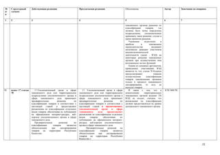 №     Структурный       Действующая редакция                         Предлагаемая редакция                       Обоснование                            Автор       Замечания по поправке
п/    элемент
п

1     2                 3                                            4                                           5                                      6           7

                                                                                                                 таможенных органов решения по
                                                                                                                 классификации        товаров,    где
                                                                                                                 должны быть четко определены
                                                                                                                 подразделение,      уполномоченное
                                                                                                                 принимать такое решение, случаи и
                                                                                                                 сроки принятия решения.
                                                                                                                    Указанные       недостатки      и
                                                                                                                 пробелы        в         таможенном
                                                                                                                 законодательстве           вызывают
                                                                                                                 негативную реакцию участников
                                                                                                                 внешнеэкономической
                                                                                                                 деятельности (далее - ВЭД) на
                                                                                                                 некоторые решения таможенных
                                                                                                                 органов при осуществлении ими
                                                                                                                 возложенных на них функций.
                                                                                                                    Одним из основных аргументов,
                                                                                                                 приводимых участниками ВЭД
                                                                                                                 является то, что, статья 78 Кодекса
                                                                                                                 предусматривает              порядок
                                                                                                                 осуществления         классификации
                                                                                                                 товаров таможенными органами
                                                                                                                 только в процессе таможенного
                                                                                                                 декларирования,      то    есть до
                                                                                                                 выпуска товаров
50.   пункт 17 статьи      17.Уполномоченный орган в сфере              17. Уполномоченный орган в сфере            В связи с тем, что в                КТК МФ РК
      78                таможенного дела или территориальное         таможенного дела или территориальное        компетенцию        территориальных
                        подразделение уполномоченного органа в       подразделение уполномоченного органа в      таможенных органов ведение ТН
                        сфере таможенного дела принимают             сфере таможенного дела принимают            ВЭД не входит, считаем, что
                        предварительные          решения        по   предварительные         решения        по   разъяснения по классификации
                        классификации товаров в соответствии с       классификации товаров в соответствии с      должно предоставляться на уровне
                        настоящей     главой    и    предоставляют   настоящей главой и предоставляют,           центрального таможенного органа.
                        разъяснения по классификации отдельных       уполномоченный       орган     в    сфере
                        видов товаров, обеспечивая их публикацию     таможенного       дела     предоставляет
                        на официальном интернет-ресурсе, веб-        разъяснения по классификации отдельных
                        портале уполномоченного органа в сфере       видов     товаров,     обеспечивая     их
                        таможенного дела.                            публикацию на официальном интернет-
                           Предварительные        решения       по   ресурсе, веб-портале уполномоченного
                        классификации        товаров      являются   органа в сфере таможенного дела.
                        обязательными      при     декларировании           Предварительные     решения     по
                        товаров    на    территории     Республики   классификации       товаров      являются
                        Казахстан.                                   обязательными      при    декларировании
                                                                     товаров на территории Республики
                                                                     Казахстан.»

                                                                                                                                                                                     21
 