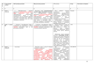 №     Структурный      Действующая редакция                          Предлагаемая редакция                      Обоснование                             Автор       Замечания по поправке
п/    элемент
п

1     2                3                                             4                                          5                                       6           7

51.   пункт 1             1.      Предварительное         решение       Исключить слова «уполномоченным            Из-за    двойного     значения       Казцинк
      статьи 80        принимается уполномоченным органом в          органом в сфере таможенного дела или»      таможенного                органа,
                       сфере      таможенного       дела      или       1.      Предварительное       решение   принимающего      предварительное
                       территориальным            подразделением     принимается уполномоченным органом в       решение,         территориальные
                       уполномоченного      органа     в    сфере    сфере      таможенного      дела     или   подразделения не берут на себя
                       таможенного дела на основании заявления       территориальным           подразделением   ответственность     в   этом    и
                       лица (далее в настоящей главе - заявитель),   уполномоченного     органа     в   сфере   отказывают       в       принятии
                       поданного в письменном виде или в виде        таможенного дела на основании заявления    предварительного решения.
                       электронного документа.                       лица (далее в настоящей главе -               Соответственно     необходимо
                                                                     заявитель), поданного в письменном виде    внести изменения и по остальным
                                                                     или в виде электронного документа.         статьям Кодекса в отношении
                                                                                                                предварительных решений.
52.   пункт 1 статья      1. Решение о классификации товара в           1. Решение о классификации товара в        Решение выдается в течение 30        ЕЭК
      85               несобранном виде принимается в течение        несобранном виде принимается в течение     календарных дней, разрешение
                       тридцати календарных дней со дня              тридцати пятнадцати календарных дней       ДТК выдается в течение 15
                       регистрации заявления.                        со дня регистрации заявления.              рабочих       дней,      задержка
                                                                                                                таможенного оформления, обычно
                                                                                                                таким грузам срочно требуется
                                                                                                                монтаж.

                                                                                                                   Необходимо внести изменения
                                                                                                                в ПП РК от 08.10.2010г. № 1039 и
                                                                                                                сократить срок выдачи Разрешения
                                                                                                                таможенным органом до 5 рабочих
                                                                                                                дней, так как все необходимые
                                                                                                                документы      есть    и    таможня
                                                                                                                фактически только проверяет их
                                                                                                                соответствие, на что достаточно и 5
                                                                                                                дней , а не 20 (еще 5 дней таможня
                                                                                                                издает приказ о разрешении, что
                                                                                                                тоже необоснованно долго).
53.   пункт 1              отсутствует                                  Дополнить пункт 1 статьи 95 абзацем        При                  расхождении     КТК МФ РК
      статьи 95                                                      следующего содержания:                     количественных        и      весовых
                                                                        «Происхождение              товаров     характеристик       указанных       в
                                                                     устанавливается          таможенными       сертификате с фактическим весом
                                                                     органами     после      идентификации      или количеством поставляемого
                                                                     сведений, указанных в сертификате, со      товара, у таможенного органа
                                                                     сведениями,     содержащимися        в     производящего            таможенное
                                                                     товаросопроводительных документах.         оформление       будет     возникать
                                                                     Расхождение     между      фактически      обоснованное сомнение по поводу
                                                                     поставленным количеством товара и          страны      происхождения        всех
                                                                     указанным в сертификате не должно          товаров. Пример: С территории
                                                                     превышать     пять     процентов,   за     Украины         на      таможенную

                                                                                                                                                                                     22
 