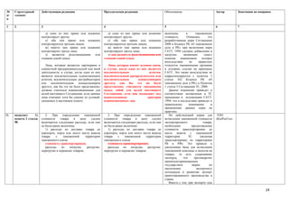 №     Структурный       Действующая редакция                           Предлагаемая редакция                      Обоснование                             Автор         Замечания по поправке
п/    элемент
п

1     2                 3                                              4                                          5                                       6             7

                           д) одно из них прямо или косвенно              д) одно из них прямо или косвенно       включены        в       таможенную
                        контролирует другое;                           контролирует другое;                       стоимость.      Очевидно,        что
                           е) оба они прямо или косвенно                  е) оба они прямо или косвенно           разработчиками норм Соглашения
                        контролируются третьим лицом;                  контролируются третьим лицом;              2008 и Кодексе РК «О таможенном
                           ж) вместе они прямо или косвенно               ж) вместе они прямо или косвенно        деле в РК» при включении норм
                        контролируют третье лицо;                      контролируют третье лицо;                  ГАТТ, 1994 сделаны добавления и
                           з) являются     родственниками или             з) они являются родственниками или      нагрузки,     меняющие         смысл
                        членами одной семьи.                           членами одной семьи.                       понятия     взаимосвязи      которое
                                                                                                                  впоследствии       не     правильно
                           Лица, которые являются партнерами в            Лица, которые имеют деловые связи,      толкуется таможенными органами
                        совместной предпринимательской или иной        в случае, когда один из них является       в условиях ссылки на принципы
                        деятельности, в случае, когда одно из них      исключительным               агентом,      ГАТТ. Это также впоследствии не
                        является исключительным (единственным)         исключительным распределителем или         корреспондируется с пунктом 1
                        агентом, исключительным дистрибьютором         исключительным        концессионером       статьи 102 Кодекса РК «О
                        или    исключительным      концессионером      другого, как бы это ни было                таможенном деле в РК» и Пунктом
                        другого, как бы это ни было представлено,      представлено, считаются связанными         1 статьи 5 Соглашения ТС, 2008.
                        должны считаться взаимосвязанными для          между собой для целей настоящего              Данное изменение приведет к
                        целей настоящего Соглашения, если данные       Соглашения, если они подпадают под         соответствию заложенным в ТС
                        лица отвечают хотя бы одному из условий,       вышеуказанные               критерии       принципам и положениям ГАТТ,
                        указанных в настоящем пункте;                  взаимосвязанных лиц.                       1994, что в последствии приведет к
                                                                                                                  правильному       пониманию        и
                                                                                                                  применению данных норм на
                                                                                                                  практике.
56.   подпункт     1)      2.   При     определении     таможенной        2. При определении таможенной              По действующей норме для              ТОО
      пункта 2 статьи   стоимости     товара    в   цену     сделки    стоимости товара в цену сделки             исчисления таможенной стоимости         «КазРосГаз»
      98                включаются следующие расходы, если они         включаются следующие расходы, если они     экспортируемого               товара,
                        не были ранее включены:                        не были ранее включены:                    необходимо           предоставление
                           1) расходы по доставке товара до               1) расходы по доставке товара до        стоимости транспортировки до
                        аэропорта, порта или иного места вывоза        аэропорта, порта или иного места вывоза    места вывоза с таможенной
                        товара    с     таможенной       территории    товара    с    таможенной     территории   территории        ТС       (включая
                        таможенного союза:                             таможенного союза:                         транспортировку по территориям
                           стоимость транспортировки;                     стоимость транспортировки;              РБ и РФ). Это привело к
                           расходы     по    погрузке,    разгрузке,      расходы по погрузке, разгрузке,         увеличению базы для исчисления
                        перегрузке и перевалке товаров;                перегрузке и перевалке товаров;            таможенной пошлины и налогов на
                                                                                                                  товары, то есть удорожанию
                                                                                                                  экспорта,     что      противоречит
                                                                                                                  принятым/принимаемым
                                                                                                                  государством         мерам        по
                                                                                                                  увеличению              экспортного
                                                                                                                  потенциала и развитию экспорт
                                                                                                                  ориентированного производства в
                                                                                                                  стране.
                                                                                                                     Вместе с тем, при экспорте газа

                                                                                                                                                                                         24
 