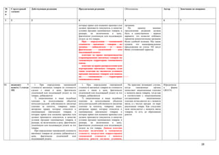 №     Структурный       Действующая редакция                        Предлагаемая редакция                     Обоснование                          Автор        Замечания по поправке
п/    элемент
п

1     2                 3                                           4                                         5                                    6            7

                                                                    которые прямо или косвенно произвел или   органами.
                                                                    должен произвести покупатель в качестве      По       нашему      мнению
                                                                    условия продажи оцениваемых товаров, в    предлагаемая редакция должна
                                                                    размере, не включенном в цену,            быть в единственном - верном
                                                                    фактически уплаченную или подлежащую      варианте, это позволит избежать
                                                                    уплате за эти товары.                     принятия компетентными органами
                                                                       При      определении    таможенной     более удобной позиции. Мы также
                                                                    стоимости      ввозимых   товаров    не   думаем, что вышеприведенные
                                                                    должны        добавляться    к    цене,   предложения по статье 102 несут
                                                                    фактически         уплаченной       или   более уточняющий характер.
                                                                    подлежащей уплате:
                                                                       платежи за право воспроизводства
                                                                    (тиражирования) ввозимых товаров на
                                                                    таможенную территорию таможенного
                                                                    союза;
                                                                       платежи за право распределения или
                                                                    перепродажи ввозимых товаров, если
                                                                    такие платежи не являются условием
                                                                    продажи ввозимых товаров для вывоза
                                                                    на        таможенную        территорию
                                                                    таможенного союза.

60.   подпункт      7      1.   При    определении    таможенной       1. При определении таможенной             На практике возникают случаи,     Юридическа
      пункта 1 статьи   стоимости ввозимых товаров по стоимости     стоимости ввозимых товаров по стоимости   когда      таможенные      органы    я    фирма
      102               сделки с ними к цене, фактически            сделки с ними к цене, фактически          начисляют лицензионные платежи       GRATA
                        уплаченной или подлежащей уплате за эти     уплаченной или подлежащей уплате за эти   с момента ввоза товаров, тогда как
                        товары, добавляются:                        товары, добавляются:                      в соответствии с лицензионными
                           7) лицензионные и иные подобные             7) лицензионные и иные подобные        соглашениями        лицензионные
                        платежи за      использование    объектов   платежи за использование объектов         платежи исчисляются не с момента
                        интеллектуальной собственности (включая     интеллектуальной собственности (включая   ввоза, а с чистых продаж по мере
                        платежи за патенты, товарные знаки,         платежи за патенты, товарные знаки,       реализации товара. Как следствие
                        авторские права), которые относятся к       авторские права), которые относятся к     пеня начисляется с момента ввоза
                        оцениваемым (ввозимым) товарам и            оцениваемым (ввозимым) товарам и          товаров, то есть до образования
                        которые прямо или косвенно произвел или     которые прямо или косвенно произвел или   роялти.
                        должен произвести покупатель в качестве     должен произвести покупатель в качестве
                        условия продажи оцениваемых товаров, в      условия продажи оцениваемых товаров, в
                        размере, не включенном в цену, фактически   размере, не включенном в цену,
                        уплаченную или подлежащую уплате за эти     фактически уплаченную или подлежащую
                        товары.                                     уплате за эти товары. Данные платежи
                           При определении таможенной стоимости     подлежат включению в таможенную
                        ввозимых товаров не должны добавляться к    стоимость посредством корректировки
                        цене,    фактически    уплаченной     или   таможенной стоимости с момента
                        подлежащей уплате:                          выплаты роялти согласно условиям,

                                                                                                                                                                                 28
 