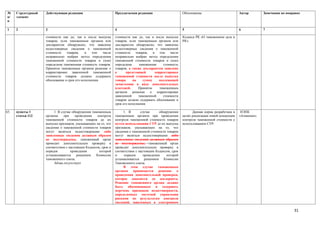 №     Структурный   Действующая редакция                        Предлагаемая редакция                     Обоснование                        Автор        Замечания по поправке
п/    элемент
п

1     2             3                                           4                                         5                                  6            7

                    стоимости как до, так и после выпуска       стоимости как до, так и после выпуска     Кодекса РК «О таможенном деле в
                    товаров, если таможенным органом или        товаров, если таможенным органом или      РК».
                    декларантом обнаружено, что заявлены        декларантом обнаружено, что заявлены
                    недостоверные сведения о таможенной         недостоверные сведения о таможенной
                    стоимости    товаров,    в   том   числе    стоимости товаров, в том         числе
                    неправильно выбран метод определения        неправильно выбран метод определения
                    таможенной стоимости товаров и (или)        таможенной стоимости товаров и (или)
                    определена таможенная стоимость товаров.    определена     таможенная    стоимость
                    Принятое таможенным органом решение о       товаров, а также декларантом заявлено
                    корректировке заявленной таможенной         о      предстоящей      корректировке
                    стоимости товаров должно содержать          таможенной стоимости после выпуска
                    обоснование и срок его исполнения.          товара      на    сумму   подлежащей
                                                                зачислению в виде дополнительных
                                                                платежей.      Принятое    таможенным
                                                                органом     решение   о корректировке
                                                                заявленной     таможенной    стоимости
                                                                товаров должно содержать обоснование и
                                                                срок его исполнения.

65.   пункты 1           1. В случае обнаружения таможенным          1. В       случае      обнаружения         Данная норма разработана в    НЭПК
      статьи 112    органом     при    проведении    контроля   таможенным органом при проведении         целях реализации новой концепции   «Атамекен»
                    таможенной стоимости товаров до их          контроля таможенной стоимости товаров     контроля таможенной стоимости с
                    выпуска признаков, указывающих на то, что   путем использования СУР до их выпуска     использованием СУР.
                    сведения о таможенной стоимости товаров     признаков, указывающих на то, что
                    могут являться недостоверными либо          сведения о таможенной стоимости товаров
                    заявленные сведения должным образом         могут являться недостоверными либо
                    не подтверждены, таможенный орган           заявленные сведения должным образом
                    проводит дополнительную проверку в          не подтверждены, таможенный орган
                    соответствии с настоящим Кодексом, срок и   проводит дополнительную проверку в
                    порядок         проведения        которой   соответствии с настоящим Кодексом, срок
                    устанавливаются     решением    Комиссии    и    порядок      проведения    которой
                    таможенного союза.                          устанавливается решением Комиссии
                         Абзац отсутствует                      Таможенного союза.
                                                                     В этом случае таможенным
                                                                органом принимается решение о
                                                                проведении дополнительной проверки,
                                                                которое доводится до декларанта.
                                                                Решение таможенного органа должно
                                                                быть обоснованным и содержать
                                                                перечень признаков недостоверности,
                                                                определенных системой управления
                                                                рисками по результатам контроля
                                                                сведений, заявленных в электронном

                                                                                                                                                                           31
 
