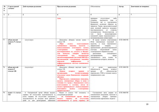 №     Структурный       Действующая редакция                    Предлагаемая редакция                      Обоснование                          Автор       Замечания по поправке
п/    элемент
п

1     2                 3                                       4                                          5                                    6           7

                                                                года.                                      проверок     отсутствуют,     либо
                                                                                                           утеряны,    документы     (как   в
                                                                                                           бумажном так в электронном
                                                                                                           форматах) должным образом не
                                                                                                           хранятся. Также, продолжительный
                                                                                                           срок исковой давности вызывает
                                                                                                           настороженность      со    стороны
                                                                                                           коммерческих бизнесструктур, в
                                                                                                           том     числе      международных
                                                                                                           компаний (транс национальных) –
                                                                                                           потенциональных инвесторов.
77.   абзац пятый           отсутствует                            Дополнить абзацем пятым пункт 1            В целях уплаты участниками        КТК МФ РК
      пункта 9 статьи                                           статьи 138:                                ВЭД таможенных платежей и
      138                                                          «При       уплате      плательщиком     налогов, в ходе таможенного
                                                                таможенных      пошлин,      налогов   с   оформления         товаров,      с
                                                                использованием платежного шлюза            применением автоматизированной
                                                                «электронное            правительство»,    системы     «Платежный        шлюз
                                                                подтверждением их уплаты в бюджет          «электронного Правительства».
                                                                для     выпуска     товаров     является      реализации         электронного
                                                                электронный       чек,      выдаваемый     декларирования,              сфере
                                                                автоматизированной системой ПШЭП и         таможенного дела, одним из
                                                                доставленный электронным способом          компонентов которого, является
                                                                передачи          информации           в
                                                                информационную систему таможенных
                                                                органов.»
78.   абзац шестой          отсутствует                            Дополнить абзацем шестым пункт 1           в      целях       закрепления    КТК МФ РК
      пункта 9                                                  статьи 138:                                обязательств    банков    второго
      статьи 138                                                   «Банки      второго      уровня     и   уровня       об     обязательстве
                                                                организации,           осуществляющие      перечислять ТПН в течении одного
                                                                отдельные виды банковских операций,        операционного дня
                                                                обязаны:
                                                                   Перечислять таможенные пошлины,
                                                                налоги, таможенные сборы и пени в
                                                                течении 2-х часов с банковского счета
                                                                плательщика в случаях, когда их
                                                                уплата производится с использованием
                                                                платежного      шлюза      «электронное
                                                                правительство.»
79.   пункт 6 статьи       6. Таможенный орган обязан выдать       Пункт 6 статьи 142 изложить в              Составление акта сверки по        КТК МФ РК
      142               справку об отсутствии задолженности и   следующей редакции:                        таможенным пошлинам, налогам и
                        (или) справку об отсутствии (наличии)        «6. Таможенный орган обязан           таможенным сборам занимает
                        задолженности не позднее пяти рабочих   выдать      справку    об     отсутствии   значительные временные затраты
                        дней со дня регистрации заявления       задолженности и (или) справку об

                                                                                                                                                                             39
 