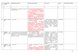 №     Структурный       Действующая редакция                       Предлагаемая редакция                      Обоснование                           Автор       Замечания по поправке
п/    элемент
п

1     2                 3                                          4                                          5                                     6           7

                        плательщика на получение      одной   из   отсутствии (наличии) задолженности:
                        указанных справок.                            1) не позднее пяти рабочих дней со
                                                                   дня        регистрации         заявления
                                                                   плательщика на получение одной из
                                                                   указанных справок;
                                                                      2) при прекращении деятельности
                                                                   индивидуального предпринимателя или
                                                                   ликвидации,               реорганизации
                                                                   юридического лица справка выдается в
                                                                   течении 15 рабочих дней со дня
                                                                   регистрации заявления плательщика.»
80.   пункт 7 статьи        отсутствует                               Статью 142 дополнить пунктом 7             Данное дополнение вносится с       КТК МФ РК
      142                                                          следующего содержания:                     целью проведения таможенной
                                                                      «7.    В      случае      заключения    проверки на предмет нарушения
                                                                   внешнеэкономической               сделки   таможенного законодательства, так
                                                                   индивидуальным        предпринимателем     как в практике существуют факты,
                                                                   либо юридическим лицом таможенный          когда в наличии у данных лиц
                                                                   орган обязан выдать справку об             имеются      товары,     которые
                                                                   отсутствии задолженности и (или)           находятся     под    таможенным
                                                                   справку об отсутствии (наличии)            контролем.
                                                                   задолженности       в     течении     30
                                                                   календарных дней со дня регистрации
                                                                   заявления плательщика на получения
                                                                   одной из указанных справок.»
81.   подпункт     2)      2) изменения сроков уплаты таможенных      Слово «налогов,» исключить.                Приведение в соответствие с        КТК МФ РК
      пункта 1 статьи   пошлин, налогов, если это предусмотрено       2)    изменения     сроков     уплаты   положениями      Соглашения     об
      143               международными договорами Республики       таможенных пошлин, налогов, если это       основаниях, условиях и порядке
                        Казахстан и (или) законодательством        предусмотрено           международными     изменения      сроков      уплаты
                        Республики Казахстан;                      договорами Республики Казахстан и (или)    таможенных пошлин от 21 мая
                                                                   законодательством Республики Казахстан;    2010 года, а также статьей 249
                                                                                                              Кодекса Республики Казахстан «О
                                                                                                              налогах и других обязательных
                                                                                                              платежах в бюджет» от 12 июня
                                                                                                              2001 года, действующей до 1
                                                                                                              января          2012          года
                                                                                                              в редакции Закона РК от 10.12.08 г.
                                                                                                              № 100-IV
82.   подпункт    12)       отсутствует                               дополнить подпунктом 12) пункт 1                  12) при таможенном          КТК МФ РК
      пункт 1 статьи                                               статьи 143:                                декларировании            товаров,
      143                                                             «12)       при         таможенном       поставляемых в несобранном или
                                                                   декларировании товаров, поставляемых       разобранном виде, в том числе в
                                                                   в несобранном или разобранном виде, в      некомплектном                  или
                                                                   том числе в некомплектном или              незавершенном                виде,

                                                                                                                                                                                 40
 