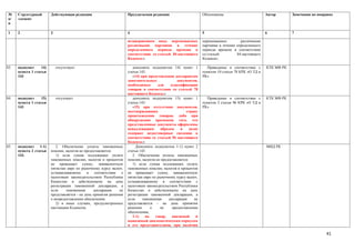 №     Структурный        Действующая редакция                        Предлагаемая редакция                       Обоснование                        Автор       Замечания по поправке
п/    элемент
п

1     2                  3                                           4                                           5                                  6           7

                                                                     незавершенном виде, перемещаемых            перемещаемых         различными
                                                                     различными партиями в течение               партиями в течение определенного
                                                                     определенного периода времени в             периода времени в соответствии
                                                                     соответствии со статьей 84 настоящего       со статьей         84 настоящего
                                                                     Кодекса;»                                   Кодекса»;

83.   подпункт     14)       отсутствует                                дополнить подпунктом 14) пункт 1           Приведение в соответствие с      КТК МФ РК
      пункта 1 статьи                                                статьи 143:                                 пунктом 10 статьи 78 КРК «О ТД в
      143                                                               «14) при представлении декларантом       РК»
                                                                     дополнительных               документов,
                                                                     необходимых      для     классификации
                                                                     товаров в соответствии со статьей 78
                                                                     настоящего Кодекса;»
84.   подпункт     15)       отсутсвует                                 дополнить подпунктом 15) пункт 1           Приведение в соответствие с      КТК МФ РК
      пункта 1 статьи                                                статьи 143:                                 пунктом 2 статьи 96 КРК «О ТД в
      143                                                               «15) при отсутствии документов,          РК»
                                                                     подтверждающих                    страну
                                                                     происхождения товаров, либо при
                                                                     обнаружении признаков того, что
                                                                     представленные документы оформлены
                                                                     ненадлежащим       образом     и    (или)
                                                                     содержат недостоверные сведения в
                                                                     соответствии со статьей 96 настоящего
                                                                     Кодекса;»
85.   подпункт 1-1)         2. Обеспечение уплаты таможенных              Дополнить подпунктом 1-1) пункт 2                                         МИД РК
      пункта 2 статьи    пошлин, налогов не предоставляется:         статьи 143:
      143.                  1) если сумма подлежащих уплате             2. Обеспечение уплаты таможенных
                         таможенных пошлин, налогов и процентов      пошлин, налогов не предоставляется:
                         не превышает сумму, эквивалентную              1) если сумма подлежащих уплате
                         пятистам евро по рыночному курсу валют,     таможенных пошлин, налогов и процентов
                         устанавливаемому     в    соответствии  с   не превышает сумму, эквивалентную
                         налоговым законодательством Республики      пятистам евро по рыночному курсу валют,
                         Казахстан и действующему на день            устанавливаемому в соответствии с
                         регистрации таможенной декларации, а        налоговым законодательством Республики
                         если     таможенная      декларация    не   Казахстан и действующему на день
                         представляется - на день принятия решения   регистрации таможенной декларации, а
                         о непредоставлении обеспечения;             если     таможенная    декларация      не
                            2) в иных случаях, предусмотренных       представляется - на день принятия
                         настоящим Кодексом.                         решения       о    не     предоставлении
                                                                     обеспечения;
                                                                        1-1)    на   товар,    ввозимый      и
                                                                     вывозимый дипломатическим корпусом
                                                                     и его представителями, при наличии

                                                                                                                                                                                 41
 