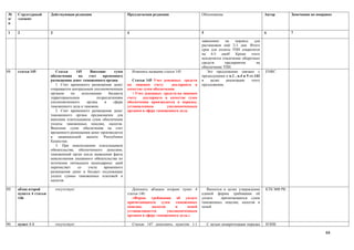 №     Структурный       Действующая редакция                         Предлагаемая редакция                   Обоснование                          Автор       Замечания по поправке
п/    элемент
п

1     2                 3                                            4                                       5                                    6           7

                                                                                                             заявлению    на    перевод     для
                                                                                                             растаможки ещё 2-3 дня. Итого
                                                                                                             срок для оплаты ТПН сократится
                                                                                                             на 4-5 дней! Кроме этого
                                                                                                             исключится отвлечение оборотных
                                                                                                             средств      предприятия        на
                                                                                                             обеспечение ТПН.
88.   статья 145           Статья      145      Внесение      сумм       Изменить название статьи 145           Это предложение связано с         ENRC
                        обеспечения     на     счет    временного                                            предыдущими к п.1 , п.4 и 5 ст.143
                        размещения денег таможенного органа             Статья 145 Учет денежных средств     в    целях    реализации     этого
                           1. Счет временного размещения денег       на лицевом счету        декларанта в    предложения.
                        открывается центральным уполномоченным       качестве сумм обеспечения
                        органом     по     исполнению      бюджета      1.Учет денежных средств на лицевом
                        территориальным             подразделениям   счету    декларанта в качестве сумм
                        уполномоченного       органа    в    сфере   обеспечения производится в порядке,
                        таможенного дела и таможни.                  установленном        уполномоченным
                           2. Счет временного размещения денег       органом в сфере таможенного дела.
                        таможенного органа предназначен для
                        внесения плательщиком сумм обеспечения
                        уплаты таможенных пошлин, налогов.
                        Внесение сумм обеспечения на счет
                        временного размещения денег производится
                        в национальной валюте Республики
                        Казахстан.
                           3. При неисполнении плательщиком
                        обязательства, обеспеченного деньгами,
                        таможенный орган после выявления факта
                        неисполнения указанного обязательства по
                        истечении пятнадцати календарных дней
                        перечисляет     со     счета    временного
                        размещения денег в бюджет подлежащие
                        уплате суммы таможенных платежей и
                        налогов.

89.   абзац второй          отсутствует                                 Допонить абзацем вторым пункт 4         Вносится в целях утверждения      КТК МФ РК
      пункта 4 статьи                                                статьи 146:                             единой формы требования об
      146                                                               «Форма требования об уплате          уплате     причитающихся сумм
                                                                     причитающихся сумм таможенных           таможенных пошлин, налогов и
                                                                     пошлин,      налогов     и      пеней   пеней
                                                                     устанавливается      уполномоченным
                                                                     органом в сфере таможенного дела.»

90.   пункт 1-1             отсутствует                                  Статью 147 дополнить пунктом 1-1        С целью конкретизации порядка    НЭПК

                                                                                                                                                                               44
 