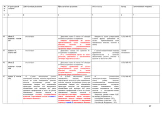 №     Структурный       Действующая редакция                       Предлагаемая редакция                      Обоснование                          Автор        Замечания по поправке
п/    элемент
п

1     2                 3                                          4                                          5                                    6            7




94.   абзац 2               отсутствует                               Дополнить пункт 3 статьи 147 абзацем       Вносится в целях утверждения      КТК МФ РК
      пункта 3 статьи                                              вторым следующего содержания:              единой формы требования об
      147                                                             «Форма требования об уплате             уплате     причитающихся сумм
                                                                   причитающихся сумм таможенных              таможенных пошлин, налогов и
                                                                   пошлин,      налогов       и      пеней    пеней
                                                                   устанавливается       уполномоченным
                                                                   органом в сфере таможенного дела.»
95.   пункт 4-1             отсутствует                               Дополнить статью 147 пунктом 4-1           С целью конкретизации порядка      НЭПК
      статьи 147                                                   следующего содержания:                     применения               договора    «Атамекен»
                                                                      «4-1. Таможенный орган не несет         поручительства      в    качестве
                                                                   расходов, связанных с заключением          обеспечения уплаты пошлин и
                                                                   договора поручительства.»                  налогов по аналогии с РФ

96.   абзац 2               отсутствует                               Дополнить пункт 4 статьи 147 абзацем                                         КТК МФ РК
                                                                   вторым следующего содержания:
      пункта 4 статьи                                                 «Форма требования об уплате
      149                                                          причитающихся сумм таможенных
                                                                   пошлин,       налогов      и      пеней
                                                                   устанавливается         упономоченным
                                                                   органом в сфере таможенного дела.»
97.   пункт 1 статьи       «1.   Сумма    обеспечения    уплаты       «1.  Сумма     обеспечения    уплаты       В                 соответствии    КТК МФ РК
      151               таможенных пошлин, налогов определяется    таможенных        пошлин,       налогов,   законодательством Таможенного
                        исходя из сумм таможенных пошлин,          определяется исходя из сумм таможенных     союза        ставки       налогов,
                        налогов,   подлежащих     уплате    при    пошлин, налогов, подлежащих уплате при     устанавливаются     национальным
                        помещении товаров под таможенные           помещении товаров под таможенные           законодательством       гоударств-
                        процедуры выпуска для внутреннего          процедуры выпуска для внутреннего          членов     Таможенного      союза,
                        потребления или экспорта без учета         потребления или экспорта без учета         которые отличаются от ставок
                        тарифных преференций и льгот по уплате     тарифных преференций и льгот по уплате     налогов в государстве–членах
                        таможенных     пошлин,    налогов,    за   таможенных     пошлин,     налогов,   в    Таможенного союза.
                        исключением случаев, установленных         государстве–участнике      таможенного        Например, размер ставки НДС
                        пунктом 3 настоящей статьи и главой 3      союза, таможенный орган которого           на импорт уплачивается в:
                        настоящего Кодекса.»                       производит выпуск товаров, случаев,           Республике Беларусь -20%;
                                                                   установленных пунктом 3 настоящей             Республике Казахстан – 12%;
                                                                   статьи и главой 3 настоящего Кодекса          Российской Федерации – 18%.

                                                                                                                                                                                 47
 