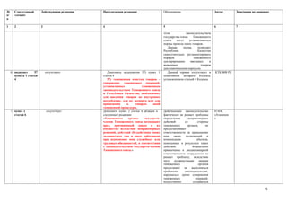 №      Структурный        Действующая редакция   Предлагаемая редакция                    Обоснование                          Автор       Замечания по поправке
п/     элемент
п

1      2                  3                      4                                        5                                    6           7

                                                                                          этом            законодательством
                                                                                          государства-члена     Таможенного
                                                                                          союза    могут     устанавливаться
                                                                                          нормы провоза таких товаров.
                                                                                             Данная     норма      позволяет
                                                                                          Республике               Казахстан
                                                                                          самостоятельно регламентировать
                                                                                          порядок               таможенного
                                                                                          декларирования      ввозимых     и
                                                                                          вывозимых                  товаров
                                                                                          дипломатическим корпусом.
     6. подпункт     57       отсутствует           Дополнить подпунктом 57) пункт 1         Данный термин отсутствует в       КТК МФ РК
        пункта 1 статьи                          статьи 4                                 понятийном аппарате Кодекса,
        4                                           57) таможенная очистка товаров -      установленном статьей 4 Кодекса.
                                                 совершение таможенных операций,
                                                 установленных            таможенным
                                                 законодательством Таможенного союза
                                                 и Республики Казахстан, необходимых
                                                 для введения товаров во внутреннее
                                                 потребление, для их экспорта или для
                                                 применения      к    товарам     иной
                                                 таможенной процедуры.
     7. пункт 2               отсутствует        Дополнить пункт 2 статьи 6 абзацем в     Действующее законодательство         НЭПК
        статьи 6                                 следующей редакции:                      фактически не решает проблемы        «Атамекен
                                                 «Таможенные      органы    государств-   определения      неправомерных       »
                                                 членов Таможенного союза возмещают       действий       со       стороны
                                                 вред, причиненный лицам и их             таможенных       органов,     не
                                                 имуществу вследствие неправомерных       предусматривает
                                                 решений, действий (бездействия) своих    ответственности за превышение
                                                 должностных лиц и иных работников        ими    своих    полномочий     и
                                                 при исполнении ими служебных или         компенсации             убытков,
                                                 трудовых обязанностей, в соответствии    понесенных в результате таких
                                                 с законодательством государств-членов    действий.           Формальное
                                                 Таможенного союза.»                      привлечение к дисциплинарной
                                                                                          ответственности сотрудников не
                                                                                          решает проблему, вследствие
                                                                                          чего   должностными       лицами
                                                                                          таможенных               органов
                                                                                          продолжают не выполняться
                                                                                          требования     законодательства,
                                                                                          нарушаться сроки совершения
                                                                                          таможенных             операций,
                                                                                          искусственно         создаваться

                                                                                                                                                             5
 
