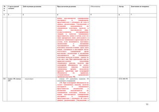 №      Структурный       Действующая редакция   Предлагаемая редакция                     Обоснование   Автор       Замечания по поправке
п/     элемент
п

1      2                 3                      4                                         5             6           7

                                                пеням выставляются одновременно
                                                декларанту       и        таможенному
                                                представителю с указанием об этом в
                                                данных уведомлениях. Уведомление о
                                                погашении       задолженности        по
                                                таможенным платежам, налогам и
                                                пеням           выставляется      лицу,
                                                осуществлявшему        декларирование
                                                товаров в качестве таможенного
                                                представителя, также в случае, если это
                                                лицо прекратило свою деятельность в
                                                качестве таможенного представителя. В
                                                случае, если возможность выставить
                                                уведомление         о       погашении
                                                задолженности      по     таможенным
                                                платежам, налогам и пеням сразу двум
                                                лицам, указанным в настоящей части,
                                                отсутствует,    таможенный        орган
                                                выставляет уведомление о погашении
                                                задолженности      по     таможенным
                                                платежам, налогам и пеням одному из
                                                этих двух лиц. При применении мер по
                                                принудительному             взысканию
                                                таможенных пошлин, налогов при
                                                солидарной обязанности по уплате
                                                таможенных       пошлин,       налогов
                                                таможенные      органы      пользуются
                                                правами кредитора при солидарной
                                                обязанности        по        правилам,
                                                установленным             гражданским
                                                законодательством РК;
104.   пункт 10 статьи       отсутствует           статью 157 дополнить пунктом 10                      КТК МФ РК
       157                                      следующего содержания:
                                                   «10. При солидарной обязанности по
                                                уплате таможенных пошлин, налогов
                                                декларанта        и       таможенного
                                                представителя       уведомление       о
                                                погашении       задолженности        по
                                                таможенным платежам, налогам и
                                                пеням выставляются одновременно
                                                декларанту       и        таможенному
                                                представителю с указанием об этом в
                                                данных уведомлениях. Уведомление о

                                                                                                                                     51
 