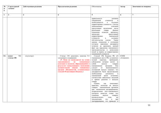 №      Структурный        Действующая редакция   Предлагаемая редакция                  Обоснование                            Автор        Замечания по поправке
п/     элемент
п

1      2                  3                      4                                      5                                      6            7

                                                                                        правильности                указания
                                                                                        таможенной       стоимости         и
                                                                                        необходимости       в      будущем
                                                                                        корректировки стоимости с учетом
                                                                                        лицензионных               платежей
                                                                                        предстоящих включению после
                                                                                        реализации     товара.       Данные
                                                                                        изменения позволят прописать
                                                                                        процедуру              предстоящей
                                                                                        корректировки           таможенной
                                                                                        стоимости        в         условиях
                                                                                        обстоятельства    сделки.     Также
                                                                                        данные изменения и уточнения
                                                                                        согласно заявлению декларанта
                                                                                        позволят не принимать данный
                                                                                        факт как нарушение таможенного
                                                                                        законодательства и начисления
                                                                                        пеней за период до корректировки
                                                                                        таможенной стоимости.
106.   пункт        9-1       отсутствует           Статью 158 дополнить пунктом 9-1       Статьей 296 Кодекса РК «О           НЭПК
       статьи 158                                следующего содержания:                 таможенном деле в РК» установлен       «Атамекен»
                                                    «9. Пеня не начисляется на сумму    четкий    перечень      требований,
                                                 задолженности      по     таможенным   соблюдение которых влечет за
                                                 платежам и налогам, образовавшейся в   собой       выпуск           товаров
                                                 результате ненадлежащего исполнения    таможенными      органами.       Как
                                                 должностными лицами таможенных         следует    из      вышеуказанного
                                                 органов обязанностей, установленных    положений выпуск означает, что
                                                 статьей 10 настоящего Кодекса.»        декларантом были предоставлены
                                                                                        необходимые      документы         и
                                                                                        таможенный     орган      установил
                                                                                        соответствие заявленных сведений
                                                                                        и принял решение о выпуске
                                                                                        товара.
                                                                                           Однако,     как       показывает
                                                                                        практика, несмотря на выпуск
                                                                                        товаров таможенными органами
                                                                                        при таможенном декларировании,
                                                                                        подразделения пост-таможенного
                                                                                        контроля зачастую ставят под
                                                                                        сомнение      выпуск        товаров,
                                                                                        руководствуясь        теми        же
                                                                                        документами,     что       и     при
                                                                                        декларировании, что приводит к

                                                                                                                                                             53
 