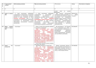 №      Структурный        Действующая редакция                       Предлагаемая редакция                      Обоснование                            Автор         Замечания по поправке
п/     элемент
п

1      2                  3                                          4                                          5                                      6             7

                                                                                                               случаях      пеня      не      должна
                                                                                                               начисляться.
108.   пункт 2 статьи        2.  Срок    исполнения    требований,      2. Срок исполнения требований,             При    выпуске      уведомлений     Юридическа
       160                содержащихся в уведомлении о погашении     содержащихся     в     уведомлении    о    таможенные органы выполняют, по        я     фирма
                          задолженности по таможенным платежам,      погашении       задолженности        по    сути, фискальную функцию, разбор       «Саланс»
                          налогам и пеням, составляет не более       таможенным платежам, налогам и пеням,      начислений       по      таможенной
                          двадцати календарных дней со дня,          составляет   не      более     двадцати    проверки требует большого объема
                          следующего за днем вручения уведомления    календарных тридцати рабочих дней со       работы и времени, в связи с чем
                          плательщику, за исключением случая         дня, следующего за днем вручения           предлагается      синхронизировать
                          обжалования плательщиком указанного        уведомления        плательщику,      за    сроки обжалования со сроками,
                          уведомления.                               исключением     случая      обжалования    существующими        в     налоговом
                                                                     плательщиком указанного уведомления.       законодательстве.

109.   абзац   третий         отсутствует                               Пункт 4 статьи 164 дополнить абзацем       Во исполнения ст. 167 Кодекса       КТК МФ РК
       пункт 4 статьи                                                3 следующего содержания:                   РК «О таможенном деле в РК» в
       164                                                              «При составлении акта описи             целях реализации ограниченного в
                                                                     имущества       плательщик       обязан    распоряжении           имущества
                                                                     представить       для     ознакомления     плательщика          необходимы
                                                                     оригиналы         или      нотариально     правоустанавливающие документы
                                                                     засвидетельствованные             копии    для дальнейшей реализации.
                                                                     документов, подтверждающих права
                                                                     собственности и (или) хозяйственного
                                                                     ведения на такое имущество. Копии
                                                                     документов, подтверждающих права
                                                                     собственности и (или) хозяйственного
                                                                     ведения на имущество, прилагаются к
                                                                     акту описи имущества.»
                                                                        Куда именно вносится данная поправка
                                                                     они имели здесь ввиду?
110.   пункт        5-1       отсутствует                               Дополнить пунктом 5-1 статью 164:          Данное дополнение введено в         КТК МФ РК
       статьи 164                                                       «5-1.   В     случае    непогашения     целях погашения задолженности по
                                                                     задолженности        по    таможенным      таможенным платежам, налогам и
                                                                     платежам, налогам и пеням и не             пеням. В практике имеются случаи
                                                                     реализации        ограниченного       в    когда, у плательщика имеются
                                                                     распоряжении        имущества     после
                                                                     проведения         двух       аукционов
                                                                     таможенный орган вправе подвергнуть
                                                                     описи другое имущество плательщика
                                                                     путем составления нового акта описи
                                                                     имущества с        учетом имеющейся
                                                                     задолженности        по    таможенным
                                                                     платежам, налогам и пеням на дату
                                                                     составления     нового    акта    описи

                                                                                                                                                                                      55
 