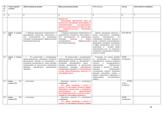 №      Структурный        Действующая редакция                        Предлагаемая редакция                      Обоснование                        Автор        Замечания по поправке
п/     элемент
п

1      2                  3                                           4                                          5                                  6            7

                                                                      имущества.
                                                                         Регистрация обременения прав на
                                                                      имущество, подлежащее регистрации в
                                                                      уполномоченных         государственных
                                                                      органах, осуществляется в соответствии
                                                                      с     законодательством      Республики
                                                                      Казахстан.»
111.   пункт 2 статьи        2. Порядок реализации ограниченного в       2. Порядок реализации ограниченного в      Данное дополнение вносится с    КТК МФ РК
       168                распоряжении имущества плательщика в        распоряжении имущества плательщика в       целью однозначного толкования
                          счет задолженности по таможенным            счет задолженности по таможенным           понятия      задолженности    по
                          платежам устанавливается Правительством     платежам,      налогам      и     пеням    таможенным платежам, налогам и
                          Республики Казахстан.                       устанавливается          Правительством    пеням и является удовлетворением
                                                                      Республики Казахстан.                      фискальных интересов государства
                                                                                                                 в сфере таможенного дела путем
                                                                                                                 зачисления в       бюджет ранее
                                                                                                                 неуплаченных или не полностью
                                                                                                                 уплаченных таможенных платежей,
                                                                                                                 налогов и пеней.

112.   пункт 1 статьи        1.   В соответствии с положениями,          1.   В соответствии с положениями,         Учитывая, что подача жалобы     НЭПК
       174                предусмотренными настоящим Кодексом,        предусмотренными настоящим Кодексом,       на уведомление о погашении         «Атамекен»
                          рассмотрение жалобы на уведомление о        рассмотрение жалобы на уведомление о       задолженности касается вопросов
                          погашении задолженности ( далее- жалоба),   погашении задолженности (далее -           полноты     и   своевременности
                          выставленное по результатам таможенных      жалоба), выставленное по результатам       перечисления        обязательных
                          проверок,   производится   таможенными      таможенных    проверок,   производится     платежей и налогов в бюджет,
                          органами.                                   таможенными органами, за исключением       полагаем           необходимым
                                                                      случая, предусмотренного пунктом 1-1       установление единого механизма
                                                                      настоящей статьи.                          решения досудебных споров, а
                                                                                                                 именно посредством обращения в
                                                                                                                 общественные      апелляционные
                                                                                                                 советы
113.   пункт        1-1       отсутствует                                Дополнить пунктом 1-1 следующего                                                 НЭПК
       статьи 174                                                     содержания:                                                                   «Союз
                                                                         «1-1. лица, указанные в пункте 2                                           Атамекен»
                                                                      статьи 173 настоящего Кодекса вправе
                                                                      обжаловать уведомление о погашении
                                                                      задолженности      в    общественный
                                                                      апелляционный совет в соответствии с
                                                                      главой 19-1 настоящего Кодекса.»
114.   пункт        1-1       отсутствует                                Дополнить пунктом 1-1 следующего                                           НЭПК
       статья 174                                                     содержания:                                                                   «Атамекен»
                                                                         «1-1. Лица, указанные в пункте 2
                                                                      статьи 173 настоящего Кодекса, вправе

                                                                                                                                                                                  56
 