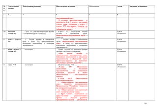 №      Структурный        Действующая редакция                       Предлагаемая редакция                        Обоснование   Автор        Замечания по поправке
п/     элемент
п

1      2                  3                                          4                                            5             6            7

                                                                     апелляционный совет
                                                                        В случаях, предусмотренных           в
                                                                     подпунктах 4) и 5) пункта 1 настоящей
                                                                     статьи, лица, указанные в пункте 2
                                                                     статьи 173 настоящего Кодекса, не
                                                                     вправе подать жалобы в вышестоящий
                                                                     таможенный орган.»
120.   Название              Статья 182. Последствия подачи жалобы      Статья 182. Последствия подачи                          НЭПК
       статьи 182         в таможенный орган и (или) суд             жалобы       в     таможенный       орган,                 «Атамекен»
                                                                     общественный апелляционный орган и
                                                                     (или) суд
121.   пункт 1 статьи        1.   Подача жалобы в таможенный            1.     Подача жалобы в таможенный                       НЭПК
       182                орган и (или) суд приостанавливает         орган, общественный апелляционный                          «Атамекен»
                          исполнение уведомление о погашении         совет     и (или) суд приостанавливает
                          задолженности                              исполнение уведомление о погашении
                                                                     задолженности
122.   абзац 3 пункта 2       отсутствует                               Пункт 2 статьи 182 дополнить абзацем                    НЭПК
       статьи 182                                                    третьим следующего содержания:                             «Атамекен»
                                                                        «При        подаче       жалобы      в
                                                                     общественный апелляционный совет
                                                                     исполнение уведомления о погашении
                                                                     задолженности в обжалуемой части
                                                                     приостанавливается       до     вынесения
                                                                     письменного решения по жалобе.»
123.   глава 19-1             отсутствует                               Включить главу 19-1:                                    НЭПК
                                                                        «Глава         19-1       Обжалование                   «Атамекен»
                                                                     уведомления             о      погашении
                                                                     задолженности          по    таможенным
                                                                     платежам,       налогам       и     пеням
                                                                     общественным              апелляционным
                                                                     советом.
                                                                        Статья       182-1.     Общественный
                                                                     апелляционный совет
                                                                        1. Общественный апелляционный
                                                                     совет      создается      постановлением
                                                                     Правительства Республики Казахстан
                                                                     на неограниченный срок.
                                                                        2. Общественный апелляционный
                                                                     совет состоит из шести членов.
                                                                        3. Трое членов        назначаются по
                                                                     представлению           уполномоченного
                                                                     органа       в      области      развития
                                                                     предпринимательской         деятельности.

                                                                                                                                                              59
 