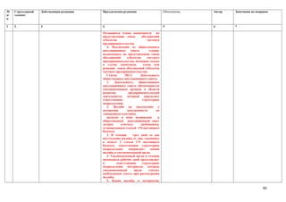 №    Структурный   Действующая редакция   Предлагаемая редакция                      Обоснование   Автор   Замечания по поправке
п/   элемент
п

1    2             3                      4                                          5             6       7

                                          Оставшиеся члены назначаются          по
                                          представлению союза         объединений
                                          субъектов                       частного
                                          предпринимательства.
                                             4. Исключение из общественного
                                          апелляционного     совета        членов,
                                          назначенных по представлению союза
                                          объединений      субъектов      частного
                                          предпринимательства, возможно только
                                          в случае самоотвода          члена или
                                          решения союза объединений субъектов
                                          частного предпринимательства.
                                             Статья      182-2.      Деятельность
                                          общественного апелляционного совета.
                                             1.   Деятельность      общественного
                                          апелляционного совета обеспечивается
                                          уполномоченным органом в области
                                          развития          предпринимательской
                                          деятельности,    который      определяет
                                          ответственное                структурное
                                          подразделение.
                                             2. Жалоба на уведомление о
                                          погашении       задолженности         по
                                          таможенным платежам,
                                             налогам и пени подаваемая           в
                                          общественный аппеляционный совет
                                          должна      отвечать       требованиям,
                                          установленным статьей 176 настоящего
                                          Кодекса.
                                             3. В течении       трех дней со дня
                                          поступления жалобы от лиц, указанных
                                          в пункте 2 статьи 173 настоящего
                                          Кодекса, ответственное структурное
                                          подразделение     направляет      копию
                                          жалобы в уполномоченный орган.
                                             4. Уполномоченный орган в течении
                                          пятнадцати рабочих дней представляет
                                          в        ответственное       структурное
                                          подразделение материалы, которые
                                          уполномоченный         орган     считает
                                          необходимым учесть при рассмотрении
                                          жалобы.
                                             5. Копии жалобы и материалов,

                                                                                                                            60
 