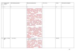 №      Структурный      Действующая редакция   Предлагаемая редакция                       Обоснование   Автор    Замечания по поправке
п/     элемент
п

1      2                3                      4                                           5             6        7

                                               представленных       уполномоченным
                                               органом, направляются всем членам
                                               общественного апелляционного совета в
                                               течении трех рабочих дней со дня
                                               получения        материалов        от
                                               уполномоченного органа.
                                                  6.    Заседание      общественного
                                               апелляционного совета производится
                                               не позднее тридцать рабочих дней со
                                               дня получения документов по жалобе
                                               всеми     членами       общественного
                                               апелляционного совета.
                                                  7.  Количество    заседаний    для
                                               рассмотрения жалобы неограниченно.
                                                  8. местом проведения заседания
                                               общественного апелляционного совета
                                               является город Астана, если иное не
                                               принято    решением     общественного
                                               апелляционного совета.

                                                  Статья          182-3.        Решение
                                               общественного апелляционного совета
                                                  1. Общественный апелляционный
                                               совет принимает решения консенсусом.
                                                  2. Решение апелляционного совета
                                               является           обязательным      для
                                               исполнения таможенными органами.
                                                  3.Решение апелляционного совета
                                               может быть обжаловано в судебном
                                               порядке        в      соответствии      с
                                               законодательством             Республики
                                               Казахстан.»
124.   пункт 4 статьи       отсутствует           Статью 184 дополнить пунктом 4                         МИД РК
       184.                                    следующего содержания:
                                                  «4.      Таможенный          контроль,
                                               предусмотренный подпунктами 2), 3),
                                               5), 6), 7), 8), 9), 10), 12), статьи 199
                                               настоящего Кодекса, в отношении
                                               товаров, ввозимых и вывозимых
                                               дипломатическим корпусом и его
                                               представителем,      осуществляется     с
                                               участием организации по работе с
                                               дипломатическим                 корпусом

                                                                                                                                   61
 