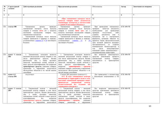 №      Структурный      Действующая редакция                       Предлагаемая редакция                       Обоснование                            Автор       Замечания по поправке
п/     элемент
п

1      2                3                                          4                                           5                                      6           7

                                                                       «При таможенном контроле после          ТС
                                                                   выпуска товаров может назначаться
                                                                   таможенная экспертиза в соответствии
                                                                   с главой 25 настоящего Кодекса.»
128.   статья 188          Таможенные      органы       проводят      Таможенные       органы    проводят         При проведении таможенных           КТК МФ РК
                        таможенный контроль после выпуска          таможенный контроль после выпуска           проверок     зачастую документы
                        товаров в течение пяти лет с момента       товаров в течение пяти трех лет с           необходимые      для    проведения
                        окончания   нахождения     товаров   под   момента окончания нахождения товаров        проверок     отсутствуют,      либо
                        таможенным контролем.                      под таможенным контролем.                   утеряны,    документы      (как    в
                           Таможенный контроль после выпуска          Таможенный контроль после выпуска        бумажном так в электронном
                        товаров проводится в формах и порядке,     товаров проводится в формах и порядке,      форматах) должным образом не
                        установленных главами 21 и 24 настоящего   установленных    главами   21    и 24       хранятся. Также, продолжительный
                        Кодекса.                                   настоящего Кодекса.                         срок исковой давности вызывает
                                                                                                               настороженность      со     стороны
                                                                                                               коммерческих бизнесструктур, в
                                                                                                               том     числе      международных
                                                                                                               компаний (транс национальных) –
                                                                                                               потенциональных инвесторов.
129.   пункт 1 статьи      1. Таможенным осмотром является            1. Таможенным осмотром является             Без вскрытия транспортного          КТК МФ РК
       204              внешний визуальный осмотр товаров в том    внешний визуальный осмотр товаров в         средства невозможно провести
                        числе транспортных средств, багажа         том числе транспортных средств, багажа      таможенный      осмотр      товаров,
                        физических лиц, а также грузовых           физических лиц, а также грузовых            находящихся     в     транспортном
                        емкостей, таможенных пломб, печатей и      емкостей, таможенных пломб, печатей и       средстве.
                        иных средств идентификации, без вскрытия   иных     средств   идентификации,     без
                        транспортных средств, упаковки товаров,    вскрытия      транспортных       средств,
                        демонтажа и нарушения целостности          упаковки товаров, демонтажа и нарушения
                        обследуемых объектов и их частей иными     целостности обследуемых объектов и их
                        способами                                  частей иными способами
130.   пункт 4-1           отсутствует                                Статью 204 дополнить пунктом 4-1:           Для приведения в соответствие       КТК МФ РК
       статьи 204                                                      «4-1. В ходе таможенного осмотра        с вносимыми изменениями в ТК
                                                                   помещений и территорий и (или) в ходе       ТС
                                                                   выездной таможенной проверки может
                                                                   проводиться      таможенный       осмотр,
                                                                   осуществляемый без создания зон
                                                                   таможенного контроля.»
131.   пункт 1 статьи      1. Таможенный осмотр – внешний             1. Таможенный осмотр – внешний              Без вскрытия транспортного          КТК МФ РК
       205              визуальный осмотр товаров, в том числе     визуальный осмотр товаров, в том числе      средства невозможно произвести
                        транспортных средств, багажа физических    транспортных средств, багажа физических     таможенный     осмотр  товара,
                        лиц,   а   также   грузовых    емкостей,   лиц, а также грузовых емкостей,             находящегося в транспортном
                        таможенных пломб, печатей и иных средств   таможенных пломб, печатей и иных            средстве
                        идентификации,        без      вскрытия    средств идентификации, без вскрытия
                        транспортных средств, упаковки товаров,    транспортных       средств,     упаковки
                        демонтажа и нарушения целостности          товаров,    демонтажа    и    нарушения

                                                                                                                                                                                   63
 