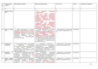 №      Структурный        Действующая редакция                         Предлагаемая редакция                      Обоснование                        Автор       Замечания по поправке
п/     элемент
п

1      2                  3                                            4                                          5                                  6           7

       пункта 2 статьи                                                    «7-1)     обеспечить       проведение   ТС
       224                                                             инвентаризации;
                                                                          7-2)     в      случае      принятия
                                                                       должностными лицами таможенных
                                                                       органов, проводящими таможенную
                                                                       проверку, решения о назначении
                                                                       таможенной экспертизы обеспечить
                                                                       возможность осуществления отбора
                                                                       проб и образцов;
                                                                          7-3)   давать      по     требованию
                                                                       должностных        лиц,     проводящих
                                                                       таможенную проверку, письменные и
                                                                       устные     пояснения     по    вопросам
                                                                       деятельности     проверяемого      лица,
                                                                       представлять справки, расчеты;»
150.   пункт 2 статьи        2. Банки представляют по запросу             2. Банки представляют по запросу           Для приведения в соответствие   КТК МФ РК
       225                таможенного органа документы и сведения,     таможенного     органа    документы    и   с вносимыми изменениями в ТК
                          касающиеся движения денег по счетам          сведения касающиеся движения денег по      ТС
                          организаций, необходимые для проведения      счетам организаций,       о наличии и
                          таможенной проверки, в том числе             номерах        банковских         счетов
                          содержащие     банковскую     тайну    в     организаций, об остатках и движении
                          соответствии     с     законодательством     денежных средств по ним, необходимые
                          Республики Казахстан.                        для проведения таможенной проверки, в
                                                                       том числе содержащие банковскую тайну
                                                                       в соответствии с законодательством
                                                                       Республики Казахстан.

151.   подпункт 1)           1) таможенная экспертиза - организация       1)     таможенная      экспертиза   -     Приведение в соответствие с      КТК МФ РК
       статьи 226         и         проведение         исследований,   организация и проведение исследований,     принятыми поправками в ТК ТС
                          осуществляемых таможенными экспертами        осуществляемых              таможенными
                          и     (или)    иными      экспертами     с   экспертами и (или) иными экспертами с
                          использованием специальных и (или)           использованием специальных и (или)
                          научных познаний для решения задач в         научных познаний для решения задач в
                          сфере таможенного дела;                      сфере таможенного дела;
152.   подпункт      2)      2) организация, проводящая таможенные        2)       организация,      проводящая     Приведение в соответствие с      КТК МФ РК
       статьи 226         экспертизы, - таможенный орган (его          таможенные экспертизы, - таможенный        принятыми поправками в ТК ТС
                          региональные подразделения) и иные           орган (его региональные подразделения) и
                          организации,       уполномоченные       на   иные организации, уполномоченные на
                          проведение таможенной экспертизы;            проведение таможенной экспертизы;
153.   абзац   первый        3. Таможенная экспертиза назначается         3. Таможенная экспертиза назначается      Приведение в соответствие с      КТК МФ РК
       пункта 3 статьи    таможенными органами и проводится            таможенными органами и проводится          принятыми поправками в ТК ТС
       227                таможенными      экспертами,    а    также   таможенными экспертами, а также
                          экспертами      иных      уполномоченных     экспертами     иных      уполномоченных

                                                                                                                                                                                  72
 