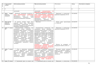 №      Структурный       Действующая редакция                          Предлагаемая редакция                       Обоснование                        Автор       Замечания по поправке
п/     элемент
п

1      2                 3                                             4                                           5                                  6           7

                         организаций.                                  организаций,    уполномоченных      на
                                                                       проведение таможенной экспертизы.
154.   абзац    второй      Назначение таможенной экспертизы в            Назначение таможенной экспертизы в         Приведение в соответствие с      КТК МФ РК
       пункта 3          иные    уполномоченные     организации        иные уполномоченные организации             принятыми поправками в ТК ТС
       статьи 227        производится     только     в    случае       организацию,     уполномоченную     на
                         невозможности      проведения      такой      проведение таможенной экспертизы,
                         экспертизы таможенными экспертами.            производится     только    в    случае
                                                                       невозможности      проведения    такой
                                                                       экспертизы таможенными экспертами.
155.   абзац третий         В качестве эксперта может быть                Исключить                                   Данная норма предусмотрена      КТК МФ РК
       пункта 3          назначено любое лицо, обладающее                                                          п.1 статьи 226.
       статьи 227.       необходимыми специальными и (или)
                         научными познаниями для дачи заключения
                         таможенного эксперта (эксперта).
156.   пункт 5 статьи       5.Уполномоченное должностное лицо             Уполномоченное должностное лицо            Приведение в соответствие с      КТК МФ РК
       227               таможенного      органа    принимает     в    таможенного     органа    принимает    в    принятыми поправками в ТК ТС
                         письменной форме решение о назначении         письменной форме решение о назначении
                         таможенной     экспертизы,    в    котором    таможенной экспертизы, в котором
                         указываются основания для ее проведения,      указываются основания для ее проведения,
                         фамилия, имя, отчество (при его наличии)      фамилия, имя, отчество (при его наличии)
                         эксперта или наименование организации         эксперта или наименование организации
                         либо таможенного органа, в котором            либо таможенного органа, в котором
                         проводится     таможенная       экспертиза,   проводится    таможенная      экспертиза,
                         вопросы, поставленные перед таможенным        вопросы,       поставленные        перед
                         экспертом       (экспертом),      перечень    таможенным     экспертом     (экспертом),
                         материалов и документов, предоставляемых      перечень материалов и документов,
                         в распоряжение таможенного эксперта           предоставляемых      в     распоряжение
                         (эксперта).                                   таможенного эксперта (эксперта) с
                                                                       указанием         разрешения          на      Внесена на основании п.4
                                                                       видоизменение, частичное или полное         Решения КТС №258 от 20.05.12 г.
                                                                       уничтожение, разрушение материалов,
                                                                       документов, проб и образцов.
157.   пункт 7 статьи       7. Отказ в проведении таможенной              7. Отказ в проведении таможенной            Возникают лишние денежные       КТК МФ РК
       227               экспертизы оформляется в письменном           экспертизы оформляется в письменном         затраты на пересылку (возврат) в
                         виде   с    указанием    причин    отказа.    виде с указанием причин отказа.             территориальные     таможенные
                         Представленные материалы, документы,          Представленные материалы, документы,        органы     копий материалов и
                         пробы     и     образцы     возвращаются      пробы     и    образцы     возвращаются     документов.
                         таможенному      органу,    назначившему      таможенному     органу,    назначившему
                         таможенную экспертизу.                        таможенную экспертизу, за исключением
                                                                       случаев предоставления на таможенную
                                                                       экспертизу    копий     материалов     и
                                                                       документов.
158.   пункт 8 статьи        8. Таможенный орган не позднее дня,          8. Таможенный орган не позднее дня,          Приведение в соответствие с    КТК МФ РК

                                                                                                                                                                                   73
 
