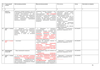 №      Структурный      Действующая редакция                          Предлагаемая редакция                       Обоснование                         Автор       Замечания по поправке
п/     элемент
п

1      2                3                                             4                                           5                                   6           7

       пункта 1         таможенного эксперта (эксперта), о том, что   таможенного эксперта (эксперта), о том,     ответственности. В компетенцию
       статьи 232       он предупрежден об административной или       что       он       предупрежден        об   таможенных      органов    входит
                        уголовной    ответственности     за   дачу    административной      или      уголовной    проведение     производства    по
                        заведомо ложного заключения таможенного       ответственности за дачу заведомо ложного    административным делам.
                        эксперта (эксперта) при проведении            заключения     таможенного       эксперта      По уголовным статьям 250, 214
                        таможенной экспертизы, которая заверяется     (эксперта) при проведении таможенной        УК РК назначаются судебные
                        печатью     организации,     проводившей      экспертизы, которая заверяется печатью      экспертизы.      В      уголовном
                        таможенную экспертизу;                        организации, проводившей таможенную         производстве          таможенные
                                                                      экспертизу;                                 эксперты не участвуют.
                                                                                                                     Кроме этого,       таможенные
                                                                                                                  эксперты ФТС РФ несут только
                                                                                                                  административную
                                                                                                                  ответственность за дачу заведомо
                                                                                                                  ложного заключения
164.   пункт 2 статьи      2.    Материалы      и   документы,           2.    Материалы      и     документы,       Приведение в соответствие с      КТК МФ РК
       232              иллюстрирующие заключение таможенного         иллюстрирующие                заключение    принятыми поправками в ТК ТС
                        эксперта   (эксперта) или нескольких          таможенного эксперта (эксперта) или
                        экспертов,    прилагаются  к    такому        нескольких     таможенных       экспертов
                        заключению и служат его составной             (экспертов), прилагаются к такому
                        частью.                                       заключению,     заверяются     подписью
                                                                      таможенного эксперта (эксперта) и
                                                                      оттиском       печати       организации,
                                                                      проводящей таможенную экспертизу, и
                                                                      служат его составной частью.
165.   пункт 4 статьи       отсутствует                                  Статью 232 дополнить пунктом 4             Приведение в соответствие с       КТК МФ РК
       232                                                            следующего содержания:                      принятыми поправками в ТК ТС
                                                                         «4.     Результаты        таможенной
                                                                      экспертизы,         проведенной         в
                                                                      соответствии        с       таможенным
                                                                      законодательством Таможенного союза,
                                                                      признаются на таможенной территории
                                                                      Таможенного союза.»
166.   наименование         Виды таможенной экспертизы                   Наименование статьи 233 изменить на        Приведение в соответствие с       КТК МФ РК
       статьи 233                                                     следующее:                                  принятыми поправками в ТК ТС
                                                                         «Таможенные               экспертизы,
                                                                      проводимые таможенными экспертами»
167.   пункт 1 статьи      1. В целях таможенного контроля               1.В целях таможенного контроля             Приведение в соответствие с       КТК МФ РК
       233              проводятся следующие виды таможенной          Таможенными экспертами (экспертами)         принятыми поправками в ТК ТС
                        экспертизы:         идентификационная,        проводятся        следующие         виды
                        товароведческая,     материаловедческая,      таможенной                   экспертизы:
                        технологическая, криминалистическая и         идентификационная,       товароведческая,
                        иные экспертизы, в производстве которых       материаловедческая,      технологическая,
                        возникает необходимость.                      криминалистическая и иные экспертизы, в

                                                                                                                                                                                   76
 