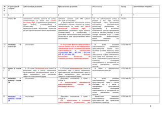 №     Структурный        Действующая редакция                         Предлагаемая редакция                       Обоснование                           Автор       Замечания по поправке
п/    элемент
п

1     2                  3                                            4                                           5                                     6           7

      статьи 26          таможенных пошлин, налогов на сумму,         заменить словами «250 000 (двести           тем, что действующую сумму в          «КТЖ»
                         эквивалентную не менее чем одному            пятьдесят тысяч) евро»:                     размере 1 млн. евро считаем
                         миллиону евро, с применением рыночного          3) предоставление обеспечения уплаты     избыточной. Такое обеспечение
                         курса     валюты,    установленного      в   таможенных пошлин, налогов на сумму,        накладывает       дополнительное
                         соответствии         с          налоговым    эквивалентную не менее чем двести           финансовое    обременение      на
                         законодательством Республики Казахстан       пятидесяти      тысячам       евро,   с     предприятие     и      исключает
                         на день предоставления такого обеспечения.   применением рыночного курса валюты,         возможность участия предприятия
                                                                      установленного     в    соответствии  с     малого и среднего бизнеса в этом
                                                                      налоговым законодательством республики      секторе оказания услуг, а также
                                                                      Казахстан на день предоставления такого     значительно      монополизирует
                                                                      обеспечения.                                рынок,       повышает         его
                                                                                                                  коррупционноемкость.

12.   подпункт      4)       отсутствует                                 4) отсутствие фактов привлечения в          В        целях        усиления     КТК МФ РК
1     статьи 26                                                       течение одного года до дня обращения в      ответственности       таможенных
                                                                      таможенный орган к административной         представителей.     Кроме     того,
                                                                      ответственности        в     соответствии   подобное условие имеется у иных
                                                                      со статьями 400 - 407, 410 - 412, 414,      лиц,              осуществляющих
                                                                      415, 427,429, 434, 438            Кодекса   деятельность в сфере таможенного
                                                                      Республики            Казахстан        об   дела. Кроме того, учитывая, что с 1
                                                                      административных правонарушениях.           июля у таможенного представителя
                                                                                                                  возникает              солидарная
                                                                                                                  ответственность с декларантом по
                                                                                                                  уплате    таможенных      пошлин,
                                                                                                                  налогов.
13.   пункт 6 статьи        6. В случае включения или отказа во          6. В случае включения или отказа во         В    связи   с    официальным      КТК МФ РК
1     27                 включении лица в реестр таможенных           включении лица в реестр таможенных          опубликованием реестра
                         представителей уполномоченный орган в        представителей уполномоченный орган в
                         сфере таможенного дела уведомляет            сфере таможенного дела уведомляет
                         заявителя в письменной форме.                заявителя в письменной форме.
14.   подпункт     5)       отсутствует                                  Дополнить подпунктом 5 пункт 1              В        целях        усиления     КТК МФ РК   1.
      пункта 1 статьи                                                 статьи 28:                                  ответственности      таможенных
      28                                                                 5)    невыполнение     обязанностей,     представителей. Также с учетом
                                                                      предусмотренных         статьей      30     учитывая, что с 1 июля у
                                                                      настоящего Кодекса.                         таможенного         представителя
                                                                                                                  возникает              солидарная
                                                                                                                  ответственность с декларантом по
                                                                                                                  уплате    таможенных      пошлин,
                                                                                                                  налогов.
15.   подпункт     5)        отсутствует                                 Дополнить подпунктом 5 пункт 1              Значительно          снизилась     КТК МФ РК
      пункта 1 статьи                                                 статьи 28:                                  ответственность      таможенных
      28                                                                 «5)     привлечение к уголовной          представителей при проведении
                                                                      ответственности    должностных лиц          таможенных процедур.

                                                                                                                                                                                      8
 