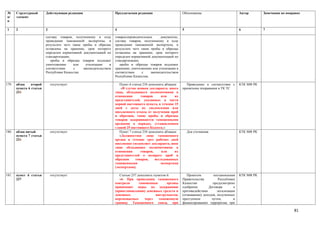 №      Структурный       Действующая редакция                      Предлагаемая редакция                      Обоснование                        Автор       Замечания по поправке
п/     элемент
п

1      2                 3                                         4                                          5                                  6           7

                         составу товаров, полученному в ходе       товаросопроводительных      документах,
                         проведения таможенной экспертизы, в       составу товаров, полученному в ходе
                         результате чего такие пробы и образцы     проведения таможенной экспертизы, в
                         оставлены на хранение, срок которого      результате чего такие пробы и образцы
                         определен нормативной документацией по    оставлены на хранение, срок которого
                         стандартизации;                           определен нормативной документацией по
                            пробы и образцы товаров подлежат       стандартизации;
                         уничтожению      или    утилизации    в      пробы и образцы товаров подлежат
                         соответствии     с    законодательством   хранению, уничтожению или утилизации в
                         Республики Казахстан.                     соответствии    с     законодательством
                                                                   Республики Казахстан.

179.   абзац    второй       отсутствует                              Пункт 6 статьи 234 дополнить абзацем:     Приведение в соответствие с      КТК МФ РК
       пункта 6 статьи                                                 «В случае неявки декларанта, иного     принятыми поправками в ТК ТС
       234                                                         лица, обладающего полномочиями в
                                                                   отношении       товаров       или     их
                                                                   представителей, указанных в части
                                                                   первой настоящего пункта, в течение 15
                                                                   дней с даты их уведомления или
                                                                   письменного отказа от получения проб
                                                                   и образцов, такие пробы и образцы
                                                                   товаров задерживаются таможенными
                                                                   органами в порядке, установленном
                                                                   главой 25 настоящего Кодекса.»
180.   абзац пятый           отсутствует                              Пункт 7 статьи 234 дополнить абзацем:       Для уточнения                  КТК МФ РК
       пункта 7 статьи                                                «Должностное лицо таможенного
       234                                                         органа в течение трех рабочих дней
                                                                   письменно уведомляет декларанта, иное
                                                                   лицо обладающее полномочиями в
                                                                   отношении       товаров,      или     их
                                                                   представителей о возврате проб и
                                                                   образцов     товаров,     исследованных
                                                                   таможенными                  экспертами
                                                                   (экспертами).

181.   пункт 6 статьи        отсутствует                              Статью 237 дополнить пунктом 6:            Проектом        постановления   КТК МФ РК
       237                                                            «6. При проведении таможенного          Правительства         Республики
                                                                   контроля       таможенные       органы     Казахстан         предусмотрено
                                                                   принимают меры по задержанию               одобрение       Договора       о
                                                                   (приостановлению) денежных средств и       противодействии      легализации
                                                                   денежных                 инструментов,     (отмыванию) доходов, полученных
                                                                   перемещаемых      через    таможенную      преступным        путем,       и
                                                                   границу Таможенного союза, при             финансированию терроризма при

                                                                                                                                                                              81
 