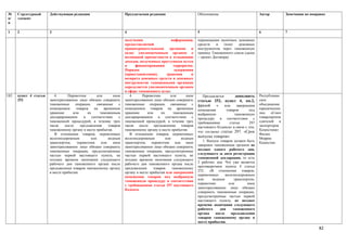 №      Структурный      Действующая редакция                          Предлагаемая редакция                       Обоснование                          Автор          Замечания по поправке
п/     элемент
п

1      2                3                                             4                                           5                                    6              7

                                                                      получении                    информации,    перемещении наличных денежных
                                                                      предоставляемой                             средств    и   (или)  денежных
                                                                      правоохранительными         органами    и   инструментов через таможенную
                                                                      (или) уполномоченным органом о              границу Таможенного союза (далее
                                                                      возможной причастности к отмыванию          – проект Договора).
                                                                      доходов, полученных преступным путем
                                                                      и     финансированию          терроризма.
                                                                      Порядок                       задержания
                                                                      (приостановления),        хранения      и
                                                                      возврата денежных средств и денежных
                                                                      инструментов таможенными органами
                                                                      определяется уполномоченным органом
                                                                      в сфере таможенного дела».
182.   пункт 4 статьи      4.      Перевозчик        или       иное      4.     Перевозчик        или      иное     Предлагается  дополнить            Республикан
       252              заинтересованное лицо обязано совершить       заинтересованное лицо обязано совершить     статью 252, пункт 4, пп.2,           ское
                        таможенные     операции,     связанные    с   таможенные операции, связанные с            фразой « или завершения              объединение
                        помещением      товаров    на    временное    помещением товаров на временное             помещения       товаров        под   юридических
                        хранение      или      их      таможенным     хранение     или      их      таможенным    выбранную            таможенную      лиц   «Союз
                        декларированием      в    соответствии    с   декларированием в соответствии с            процедуру в соответствии с           товаропроизв
                        таможенной процедурой, в течение трех         таможенной процедурой, в течение трех       требованиями      статьи       297   одителей и
                        часов    после     предъявления     товаров   часов после предъявления товаров            настоящего Кодекса» в связи с тем,   экспортеров
                        таможенному органу в месте прибытия.          таможенному органу в месте прибытия.                                             Казахстана»
                                                                                                                  что согласно статьи 297. «Срок
                           В отношении товаров, перевозимых              В отношении товаров, перевозимых                                              Филип
                        железнодорожным          или        водным    железнодорожным          или      водным
                                                                                                                  выпуска товаров»:                    Моррис
                        транспортом,     перевозчик     или    иное   транспортом, перевозчик или иное               1. Выпуск товаров должен быть     Казахстан
                        заинтересованное лицо обязано совершить       заинтересованное лицо обязано совершить     завершен таможенным органом не
                        таможенные операции, предусмотренные          таможенные операции, предусмотренные        позднее одного рабочего дня,
                        частью первой настоящего пункта, не           частью первой настоящего пункта, не         следующего за днем регистрации
                        позднее времени окончания следующего          позднее времени окончания следующего        таможенной декларации, то есть
                        рабочего дня таможенного органа после         рабочего дня таможенного органа после       2 рабочих дня. Что уже является
                        предъявления товаров таможенному органу       предъявления     товаров     таможенному    противоречием пункта 4 статьи
                        в месте прибытия.                             органу в месте прибытия или завершения      252. «В отношении товаров,
                                                                      помещения товаров под выбранную             перевозимых     железнодорожным
                                                                      таможенную процедуру в соответствии         или     водным       транспортом,
                                                                      с требованиями статьи 297 настоящего        перевозчик        или        иное
                                                                      Кодекса.                                    заинтересованное лицо обязано
                                                                                                                  совершить таможенные операции,
                                                                                                                  предусмотренные частью первой
                                                                                                                  настоящего пункта, не позднее
                                                                                                                  времени окончания следующего
                                                                                                                  рабочего     дня    таможенного
                                                                                                                  органа    после    предъявления
                                                                                                                  товаров таможенному органу в
                                                                                                                  месте прибытия.
                                                                                                                                                                                       82
 