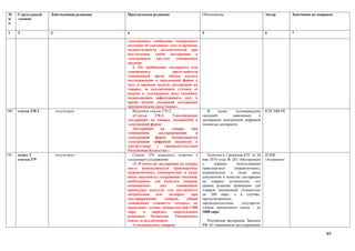 №      Структурный    Действующая редакция   Предлагаемая редакция                       Обоснование                          Автор        Замечания по поправке
п/     элемент
п

1      2              3                      4                                           5                                    6            7

                                             электронного сообщения, содержащего
                                             сведения об указанных дате и времени,
                                             осуществляются автоматически при
                                             поступлении такой декларации в
                                             электронную      систему      таможенных
                                             органов.
                                                2. По требованию декларанта или
                                             таможенного                 представителя
                                             таможенный орган обязан выдать
                                             подтверждение в письменной форме о
                                             дате и времени подачи декларации на
                                             товары, за исключением случаев ее
                                             подачи в электронном виде способом,
                                             позволяющим зафиксировать дату и
                                             время подачи указанной декларации
                                             программными средствами.»
190.   статья 278-2       отсутствует           Включить статью 278-2.                      В     целях     подтверждения     КТК МФ РК
                                                «Статья      278-2.     Удостоверение    сведений,        заявленных    в
                                             декларации на товары, подаваемой в          декларации электронной цифровой
                                             электронной форме                           подписью декларанта
                                                Декларация      на      товары     при
                                             таможенном        декларировании        в
                                             электронной форме подписывается
                                             электронной цифровой подписью в
                                             соответствии     с     законодательством
                                             Республики Казахстан.»
191.   пункт 3            отсутствует           Статью 279 дополнить пунктом 3              Пунктом 6.1 решения КТС от 20     НЭПК
       статьи 279                            следующего содержания:                      мая 2010 года № 263 «Инструкция      «Атамекен»
                                                «3. В качестве декларации на товары      о      порядке      использования
                                             могут использоваться транспортные           транспортных      (перевозочных),
                                             (перевозочные), коммерческие и (или)        коммерческих и (или) иных
                                             иные документы, содержащие сведения,        документов в качестве декларации
                                             необходимые для выпуска товаров,            на товары» установлено, что
                                             помещаемых         под        таможенные    данное решение применимо для
                                             процедуры выпуска для внутреннего           товаров таможенной стоимостью
                                             потребления      или     экспорта,    при   до 200 евро, а в случаях,
                                             декларировании        товаров,      общая   предусмотренных
                                             таможенная стоимость которых не             законодательством      государств-
                                             превышает суммы, эквивалентной 1 000        членов таможенного союза – до
                                             евро,     в   порядке,       определенном   1000 евро.
                                             решением      Комиссии       Таможенного
                                             союза, за исключением:                        Российская федерация, Законом
                                                1) подакцизных товаров;                  РФ «О таможенном регулировании

                                                                                                                                                            89
 