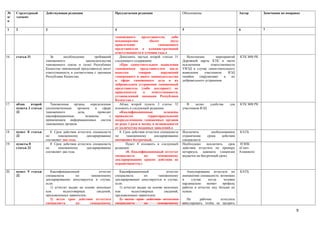 №     Структурный       Действующая редакция                        Предлагаемая редакция                       Обоснование                          Автор       Замечания по поправке
п/    элемент
п

1     2                 3                                           4                                           5                                    6           7

                                                                    таможенного      представителя,      либо
                                                                    неоднократное          (более       двух)
                                                                    привлечение                  таможенного
                                                                    представителя к административной
                                                                    ответственности в течении года.»
16.   статья 31            За      несоблюдение        требований      Дополнить частью второй статью 31           Исполнение        мероприятий     КТК МФ РК
                        таможенного              законодательства   следующего содержания:                      Дорожной карты КТК в части
                        таможенного союза и (или) Республики           «При самостоятельном выявлении           исключения        ответственности
                        Казахстан таможенный представитель несет    таможенным представителем после             УВЭД в случае самостоятельного
                        ответственность в соответствии с законами   выпуска        товаров         нарушений    выявления    участником      ВЭД
                        Республики Казахстан.                       таможенного и иного законодательства        ошибки    (нарушения)     и    их
                                                                    в сфере таможенного дела и их               добровольного устранения
                                                                    добровольном устранении таможенный
                                                                    представитель (либо декларант) не
                                                                    привлекается      к      ответственности,
                                                                    установленной законами Республики
                                                                    Казахстан.».
17.   абзац    второй      Таможенные органы, определенные             Абзац второй пункта 3 статьи 32             В    целях     удобства    для    КТК МФ РК
      пункта 3 статьи   уполномоченным     органом     в    сфере   изложить в следующей редакции:              участников ВЭД
      32                таможенного         дела,        проводят      «Квалификационные            экзамены
                        квалификационные         экзамены       с   проводятся            территориальными
                        применением информационных систем           подразделениями таможенных органов
                        таможенных органов.                         не реже 1 раза в месяц, в независимости
                                                                    от количества поданных заявлений.»
18.   пункт 8 статьи       8. Срок действия аттестата специалиста      8. Срок действия аттестата специалиста   Исключить          необоснованное    КАТБ
      32                по      таможенному       декларированию    по      таможенному       декларированию    ограничение     срока    действия
                        составляет два года.                        составляет бессрочный.                      специалиста
19.   пункты 8             8. Срок действия аттестата специалиста          Пункт 8 изложить в следующей         Необходимо      исключить     срок    НЭПК
      статьи 32         по      таможенному       декларированию    редакции:                                   действия аттестата по примеру        «Союз
                        составляет два года                                «8. Квалификационный аттестат        нотариуса, адвоката (лицензия        Атамекен»
                                                                    специалиста        по       таможенному     выдается на бессрочный срок).
                                                                    декларированию сроком действия не
                                                                    ограничивается.»

20.   пункт 9 статьи       Квалификационный             аттестат       Квалификационный             аттестат       Аннулирование аттестата по        КАТБ
      32                специалиста        по       таможенному     специалиста        по       таможенному     инициативе специалиста возможно
                        декларированию аннулируется в случае,       декларированию аннулируется в случае,       в    случае     когда    человек
                        если:                                       если:                                       кардинально    меняет   профиль
                           1) аттестат выдан на основе неполных        1) аттестат выдан на основе неполных     работы и аттестат ему больше не
                        или        недостоверных       сведений,    или        недостоверных       сведений,    нужен.
                        предъявленных заявителем;                   предъявленных заявителем;
                           2) истек срок действия аттестата            2) истек срок действия аттестата            Не     рабочие    аттестаты
                        специалиста        по      таможенному      специалиста        по      таможенному      аннулировать чтобы не засорять

                                                                                                                                                                                   9
 