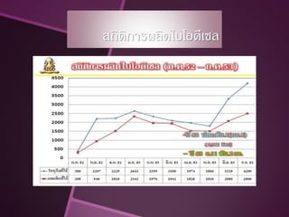 สถิตการผลิตไบโอดีเซล
    ิ
 