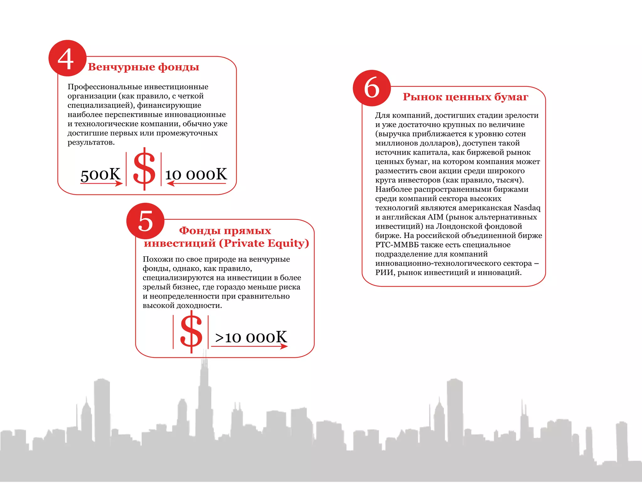 4   Венчурные фонды
Профессиональные инвестиционные
организации (как правило, с четкой
специализацией), финансирующие
                                                           6     Рынок ценных бумаг
наиболее перспективные инновационные                       Для компаний, достигших стадии зрелости
и технологические компании, обычно уже                     и уже достаточно крупных по величине
достигшие первых или промежуточных                         (выручка приближается к уровню сотен
результатов.                                               миллионов долларов), доступен такой



              $
                                                           источник капитала, как биржевой рынок
                                                           ценных бумаг, на котором компания может
    500K               10 000K                             разместить свои акции среди широкого
                                                           круга инвесторов (как правило, тысяч).
                                                           Наиболее распространенными биржами
                                                           среди компаний сектора высоких


                5
                                                           технологий являются американская Nasdaq
                                                           и английская AIM (рынок альтернативных
                                                           инвестиций) на Лондонской фондовой
                       Фонды прямых                        бирже. На российской объединенной бирже
                  инвестиций (Private Equity)              РТС-ММВБ также есть специальное
                                                           подразделение для компаний
                 Похожи по свое природе на венчурные
                                                           инновационно-технологического сектора –
                 фонды, однако, как правило,
                                                           РИИ, рынок инвестиций и инноваций.
                 специализируются на инвестиции в более
                 зрелый бизнес, где гораздо меньше риска
                 и неопределенности при сравнительно
                 высокой доходности.



                         $        >10 000K
 