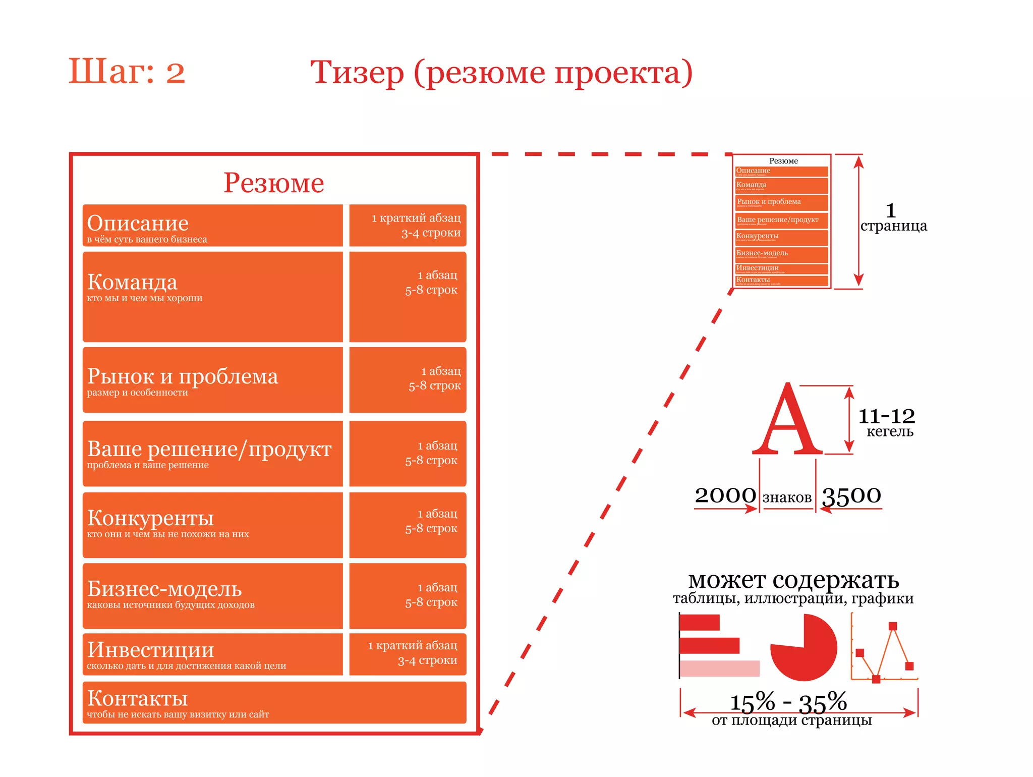 Шаг: 2                                     Тизер (резюме проекта)

                                                                                                   Резюме


                            Резюме
                                                                       Описание
                                                                       в чём суть вашего бизнеса



                                                                       Команда
                                                                       кто мы и чем мы хороши




                                                                                                                     1
                                                                        Рынок и проблема
                                                                        размер и особенности




Описание                                      1 краткий абзац
                                                   3-4 строки
                                                                        Ваше решение/продукт
                                                                        проблема и ваше решение




                                                                       Конкуренты
                                                                                                                  страница
в чём суть вашего бизнеса                                              кто они и чем вы не похожи на них




                                                                       Бизнес-модель
                                                                       каковы источники будущих доходов




                                                                       Инвестиции
                                                      1 абзац
Команда
                                                                       сколько дать и для достижения какой цели


                                                                       Контакты
                                                    5-8 строк
                                                                       чтобы не искать вашу визитку или сайт




кто мы и чем мы хороши




                                                                                      А
Рынок и проблема                                      1 абзац
                                                    5-8 строк
размер и особенности

                                                                                                                  11-12
                                                                                                                   кегель
Ваше решение/продукт                                  1 абзац
                                                    5-8 строк
проблема и ваше решение


                                                                    2000 знаков 3500
Конкуренты                                            1 абзац
                                                    5-8 строк
кто они и чем вы не похожи на них




Бизнес-модель                                         1 абзац    может содержать
каковы источники будущих доходов                    5-8 строк   таблицы, иллюстрации, графики


Инвестиции                                    1 краткий абзац
                                                   3-4 строки
сколько дать и для достижения какой цели


Контакты                                                               15% - 35%
чтобы не искать вашу визитку или сайт
                                                                     от площади страницы
 