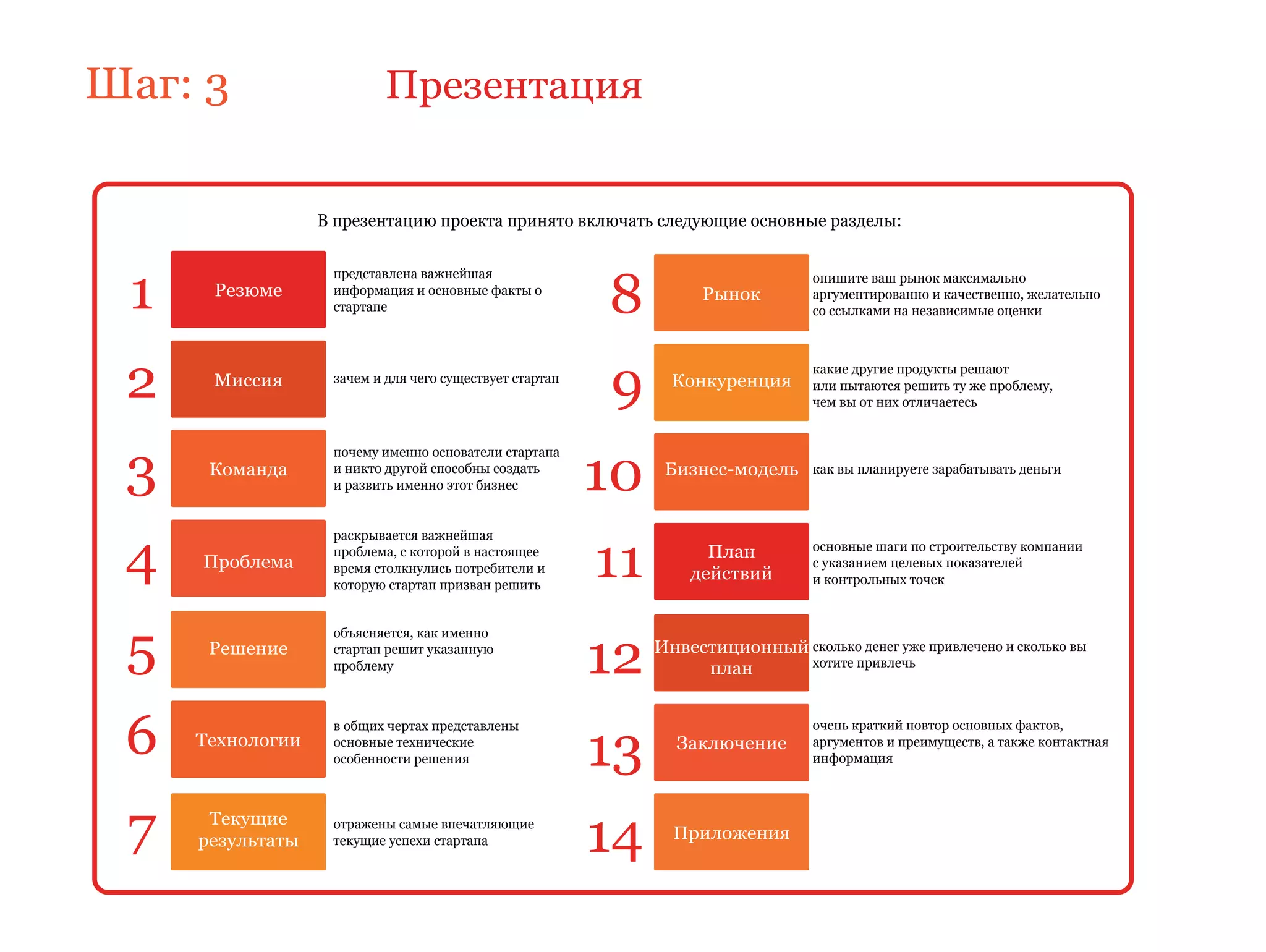 Шаг: 3                    Презентация


                  В презентацию проекта принято включать следующие основные разделы:



 1                                                       8
                   представлена важнейшая                                         опишите ваш рынок максимально
      Резюме       информация и основные факты о                    Рынок         аргументированно и качественно, желательно
                   стартапе                                                       со ссылками на независимые оценки




 2    Миссия       зачем и для чего существует стартап
                                                         9      Конкуренция
                                                                                  какие другие продукты решают
                                                                                  или пытаются решить ту же проблему,
                                                                                  чем вы от них отличаетесь




 3                                                       10
                   почему именно основатели стартапа
      Команда      и никто другой способны создать             Бизнес-модель      как вы планируете зарабатывать деньги
                   и развить именно этот бизнес




 4                                                       11
                   раскрывается важнейшая
                   проблема, с которой в настоящее                  План          основные шаги по строительству компании
     Проблема      время столкнулись потребители и                                с указанием целевых показателей
                                                                  действий        и контрольных точек
                   которую стартап призван решить




 5                                                       12
                   объясняется, как именно
      Решение      стартап решит указанную                    Инвестиционный сколько денег уже привлечено и сколько вы
                   проблему                                        план      хотите привлечь




 6   Технологии
                   в общих чертах представлены
                   основные технические
                   особенности решения                   13     Заключение
                                                                                  очень краткий повтор основных фактов,
                                                                                  аргументов и преимуществ, а также контактная
                                                                                  информация




 7    Текущие
     результаты
                   отражены самые впечатляющие
                   текущие успехи стартапа               14     Приложения
 