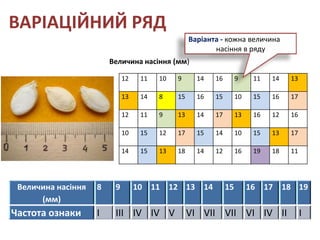 ВАРІАЦІЙНИЙ РЯД
                                                  Варіанта - кожна величина
                                                         насіння в ряду
                        Величина насіння (мм)

                             12    11   10   9      14   16        9     11   14   13

                             13    14   8    15     16   15        10    15   16   17

                             12    11   9    13     14   17        13    16   12   16

                             10    15   12   17     15   14        10    15   13   17

                             14    15   13   18     14   12        16    19   18   11




 Величина насіння   8    9        10 11 12 13 14              15        16 17 18 19
      (мм)
Частота ознаки      I    III IV IV V              VI VII VII VI IV II                   I
 