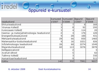 õppureid e-kursustel 8. oktoober 2008 Eesti Kunstiakadeemia 