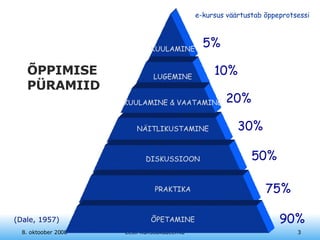 ÕPPIMISE PÜRAMIID 8. oktoober 2008 Eesti Kunstiakadeemia 5% 10% 20% 30% 50% 75% 90% (Dale, 1957) KUULAMINE LUGEMINE NÄITLIKUSTAMINE DISKUSSIOON PRAKTIKA ÕPETAMINE KUULAMINE & VAATAMINE 