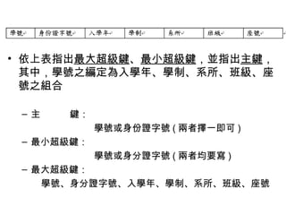 依上表指出 最大超級鍵 、 最小超級鍵 ，並指出 主鍵 ，其中，學號之編定為入學年、學制、系所、班級、座號之組合 主  鍵： 　　學號或身份證字號 ( 兩者擇一即可 ) 最小超級鍵： 　　學號或身分證字號 ( 兩者均要寫 ) 最大超級鍵： 　　學號、身分證字號、入學年、學制、系所、班級、座號 