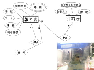 報名者 報名序號 姓  名 年  紀 學  歷 生  日 婚姻狀態 介紹所 負責人 地  址 合法的登記證號碼   媒合 參加 日  期 M M N N 