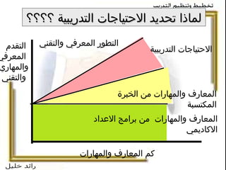 لماذا تحديد الاحتياجات التدريبية ؟؟؟؟ كم المعارف والمهارات التقدم  المعرفي  والمهاري  والتقني  المعارف والمهارات  من برامج الاعداد الاكاديمي المعارف والمهارات من الخبرة المكتسبة التطور المعرفي والتقني   الاحتياجات التدريبية   