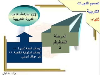 تصميم الدورات التدريبية ثانيا :: المرحلة التخطيطية (2)  صياغة اهداف  الدورة  التدريبية **  الاهداف العامة للدورة **  الاهداف السلوكية الخاصة لكل  موقف تدريبي 
