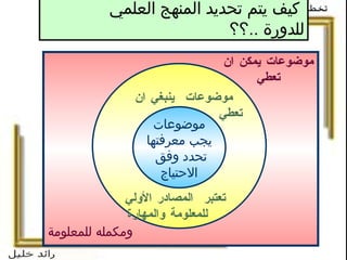 كيف يتم تحديد المنهج العلمي للدورة   .. ؟؟ موضو عات يجب معرفتها  تحدد وفق  الاحتياج موضو عات  ينبغي ان تعطي تعتبر  المصادر الأولي  لل معلومة والمهارة موضو عات  يمكن ان تعطي ومكمله للمعلومة 