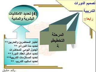 تصميم الدورات التدريبية رابعا :: المرحلة التخطيطية (4)  تحديد الامكانيات  البشرية والمادية  ** اختيار المحاضرين والمدربين **  تحديد مدة الدورة و الجدول اليومي  للمحاضرات ** تحديد اماكن انعقاد الدورة  ** تحديد المستلزمات التدريبية **  تحديد اساليب التدريب 